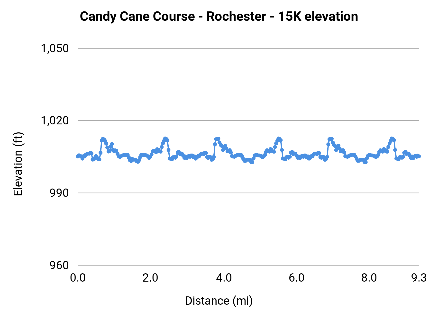 Candy Cane Course - Rochester - 15K elevation profile