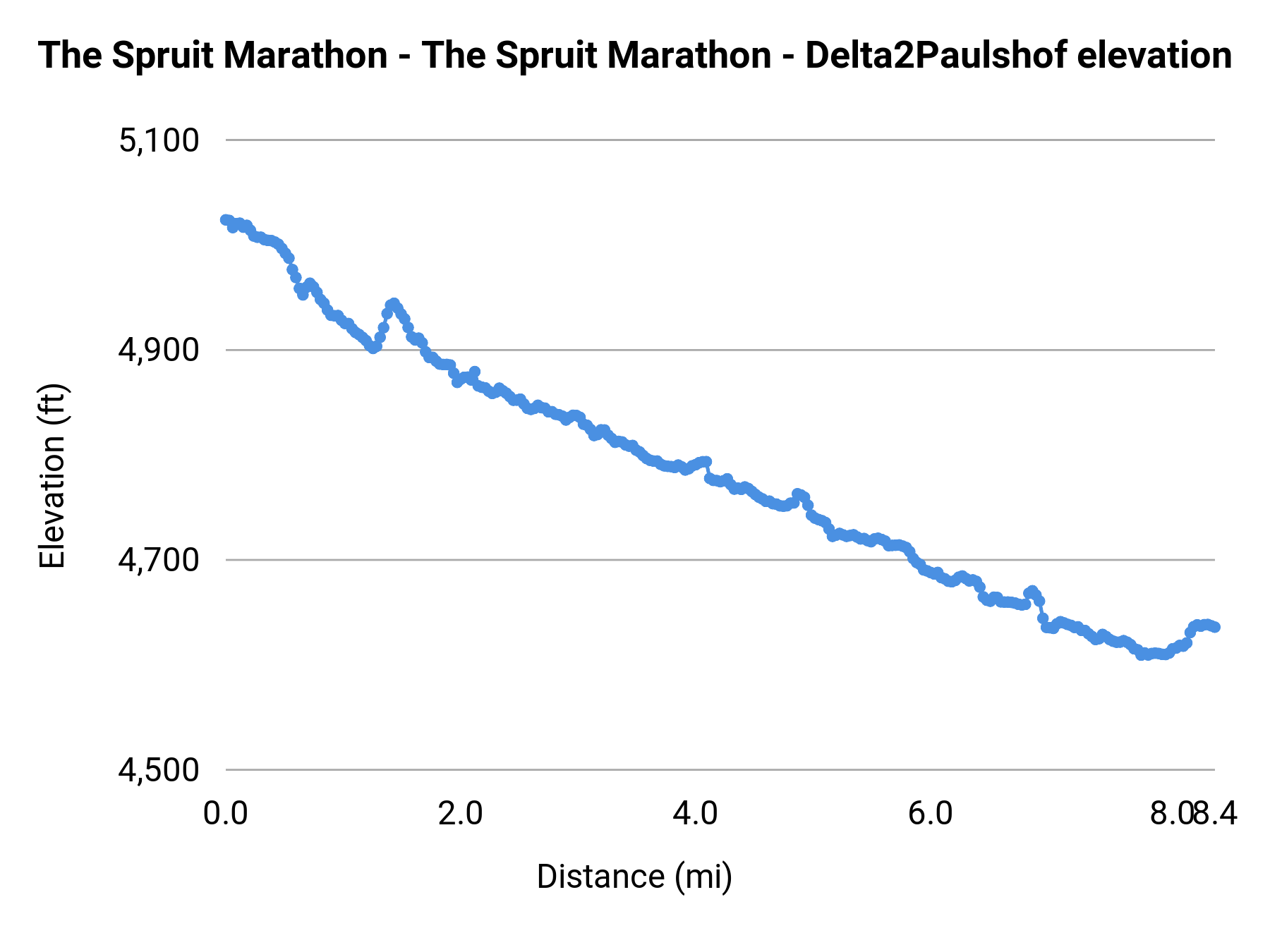 The Spruit Marathon - The Spruit Marathon - Delta2Paulshof elevation profile