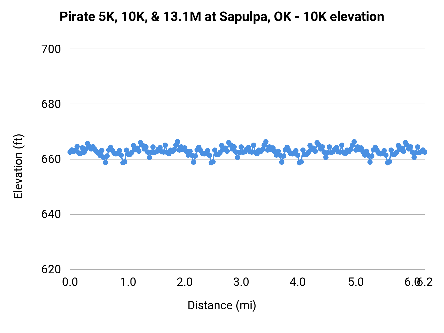 Pirate 5K, 10K, & 13.1M at Sapulpa, OK - 10K elevation profile