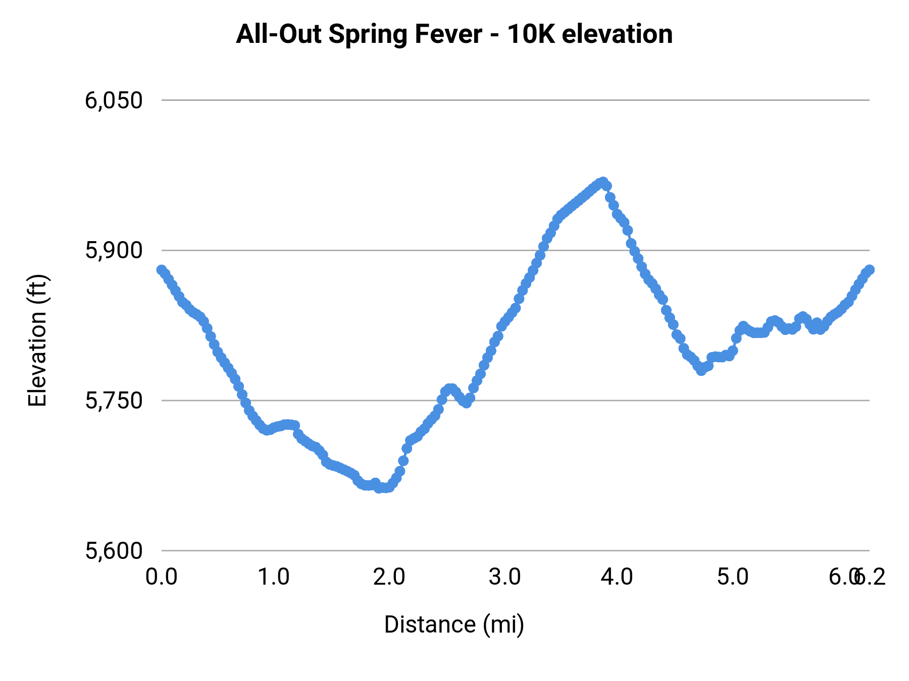 All-Out Spring Fever - 10K elevation profile