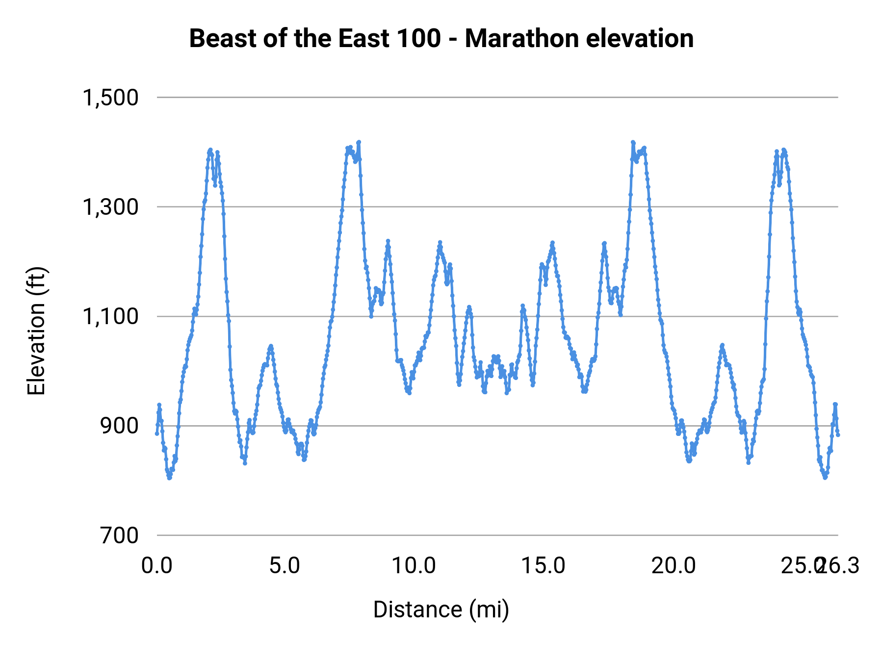 Beast of the East 100 - Marathon elevation profile