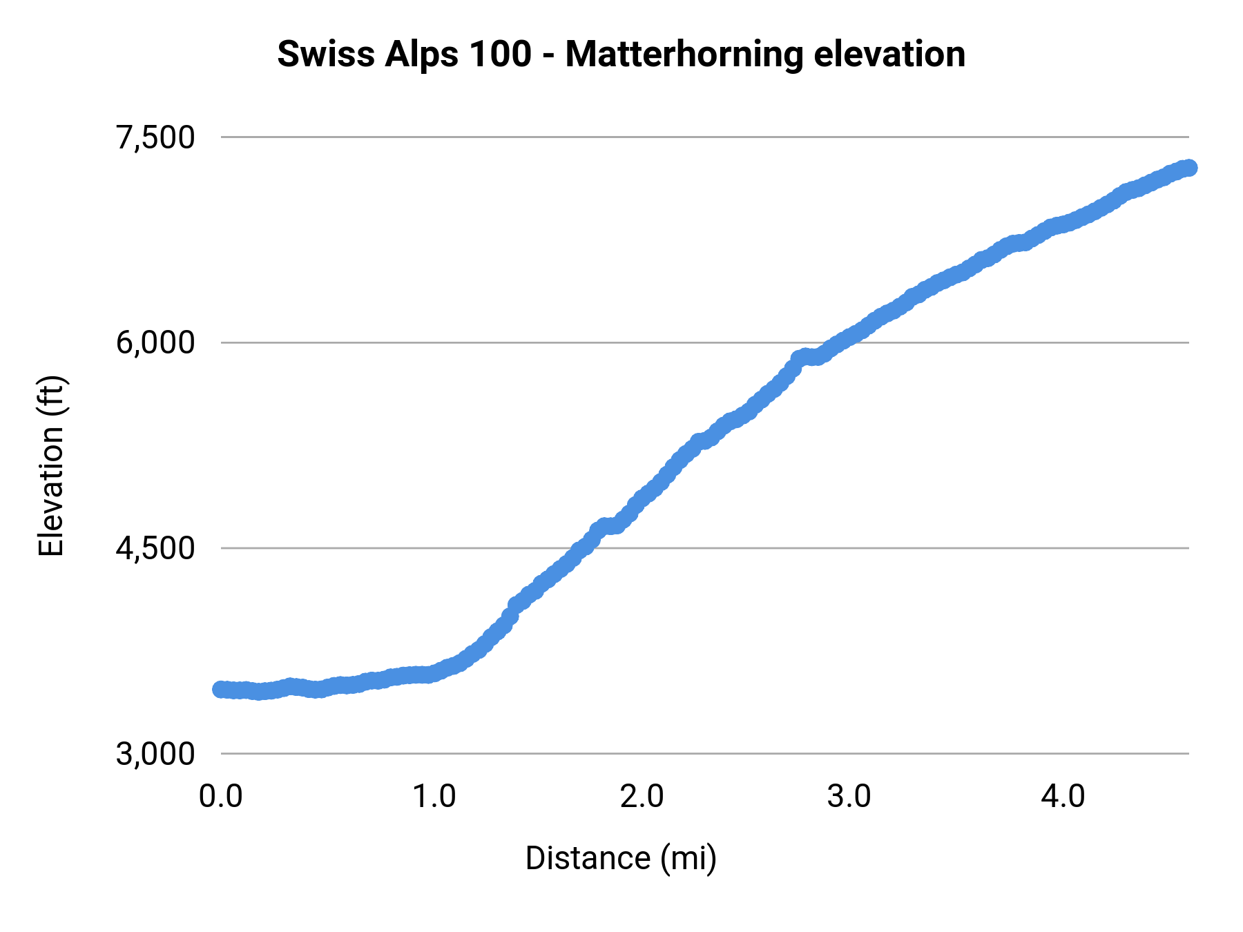 Swiss Alps 100 - Matterhorning elevation profile