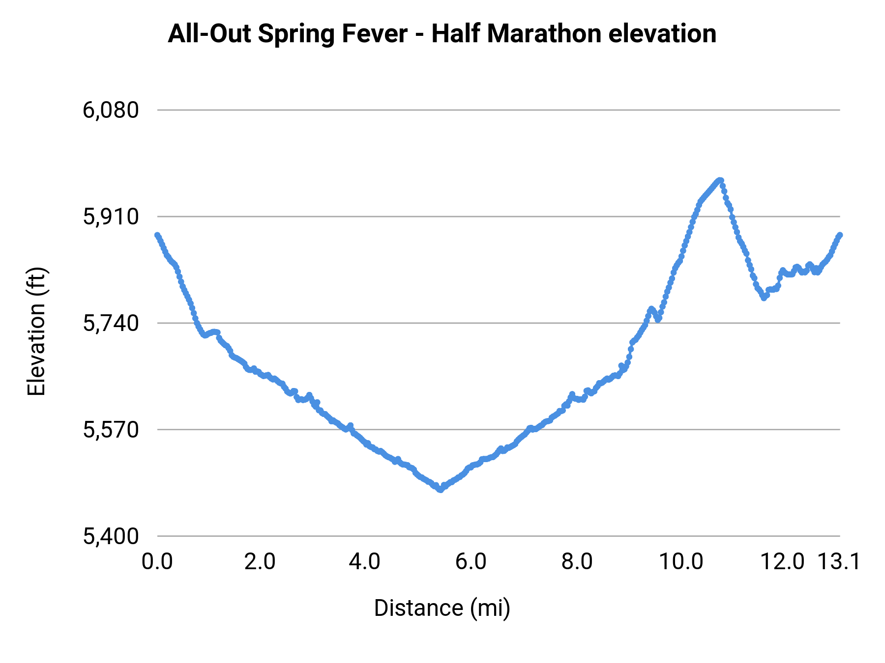 All-Out Spring Fever - Half Marathon elevation profile