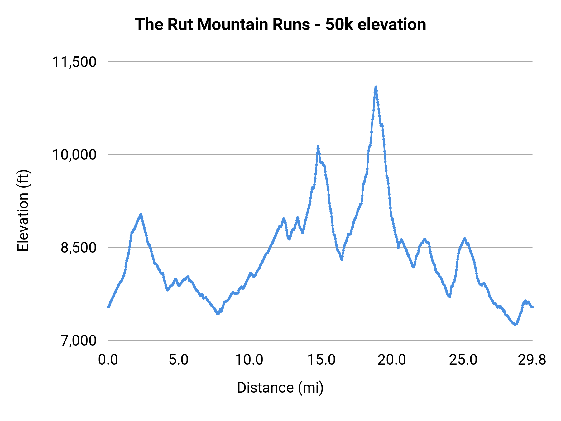 The Rut Mountain Runs - 50k elevation profile
