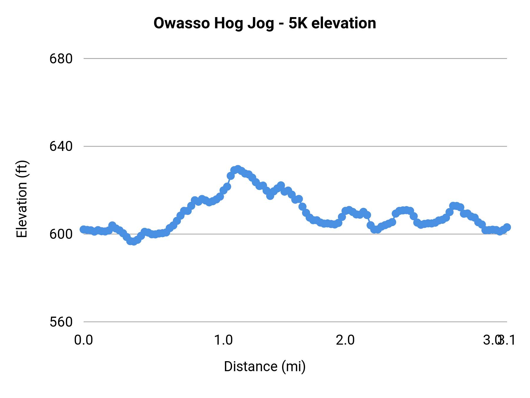 Owasso Hog Jog - 5K elevation profile