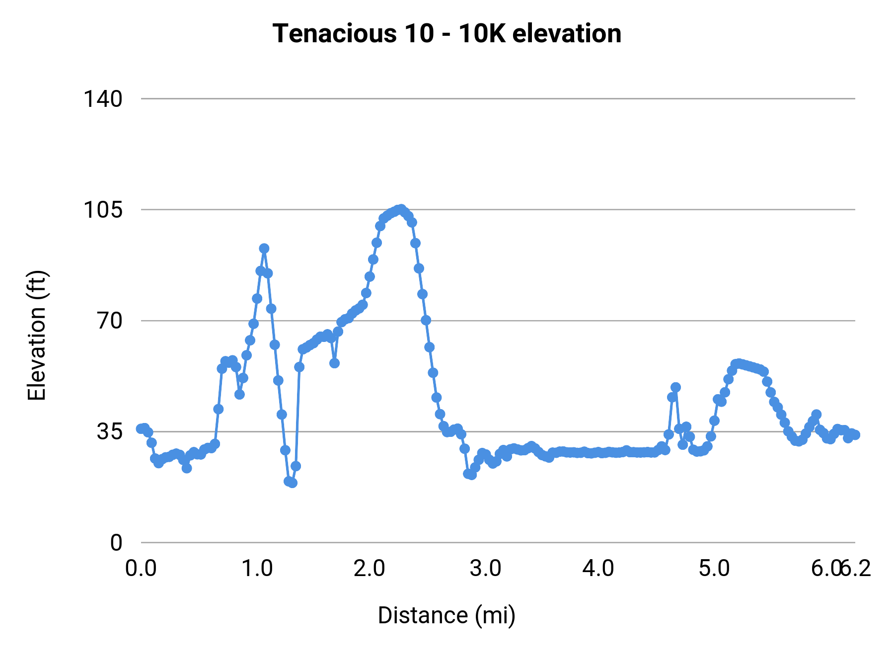 Tenacious 10 - 10K elevation profile