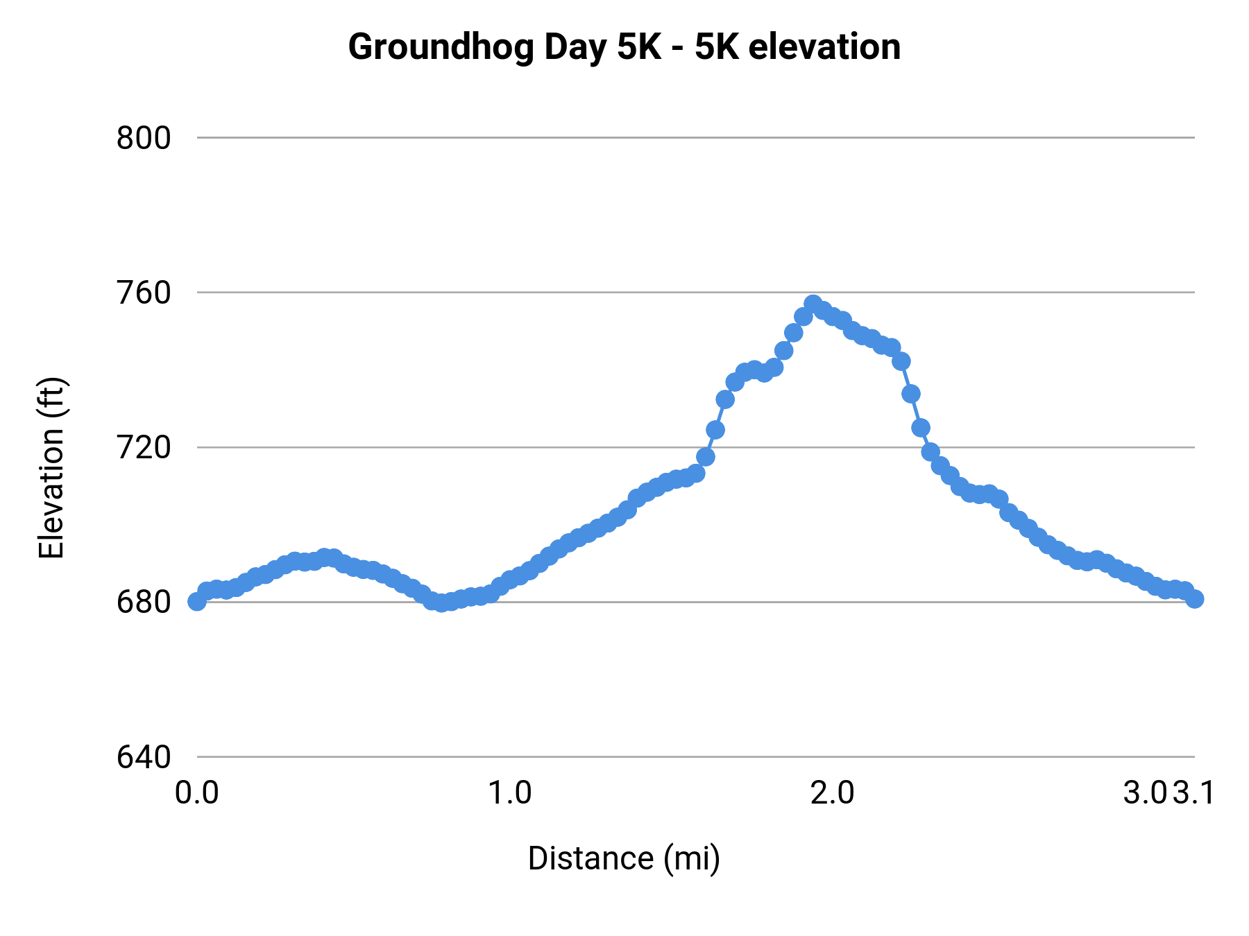 Groundhog Day 5K - 5K elevation profile