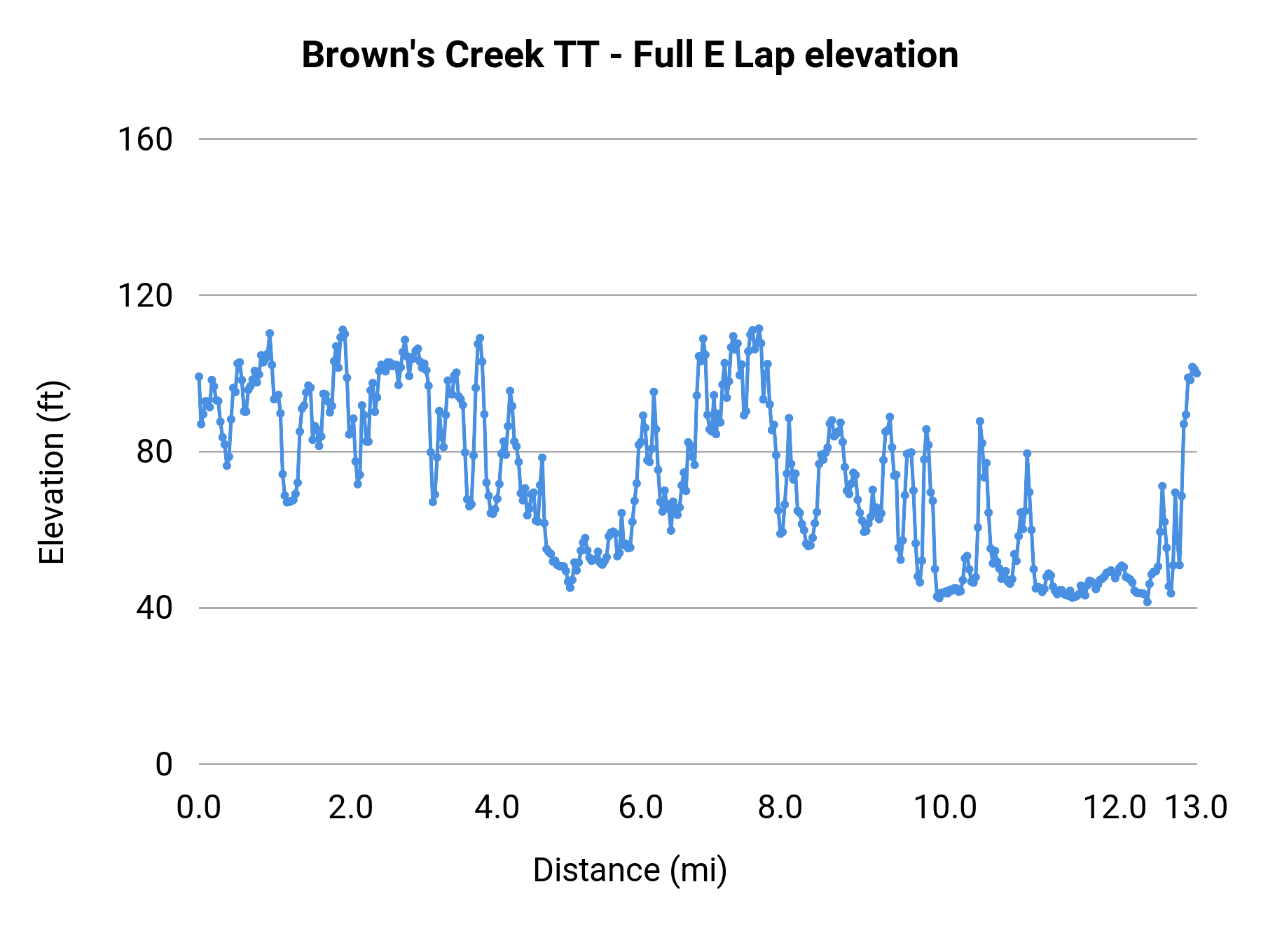 Brown's Creek TT - Full E Lap elevation profile