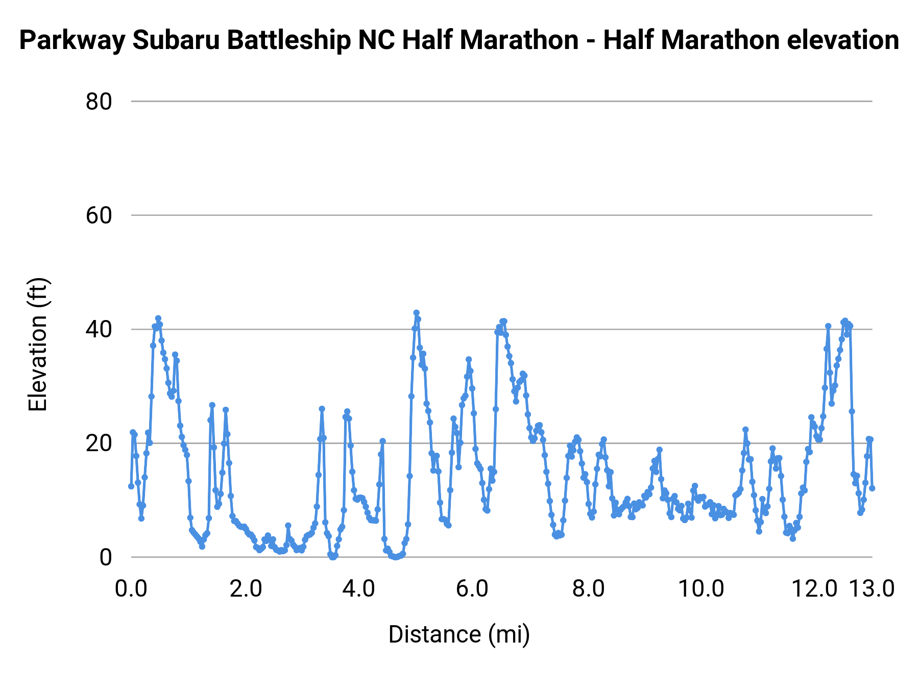 Parkway Subaru Battleship NC Half Marathon - Half Marathon elevation profile