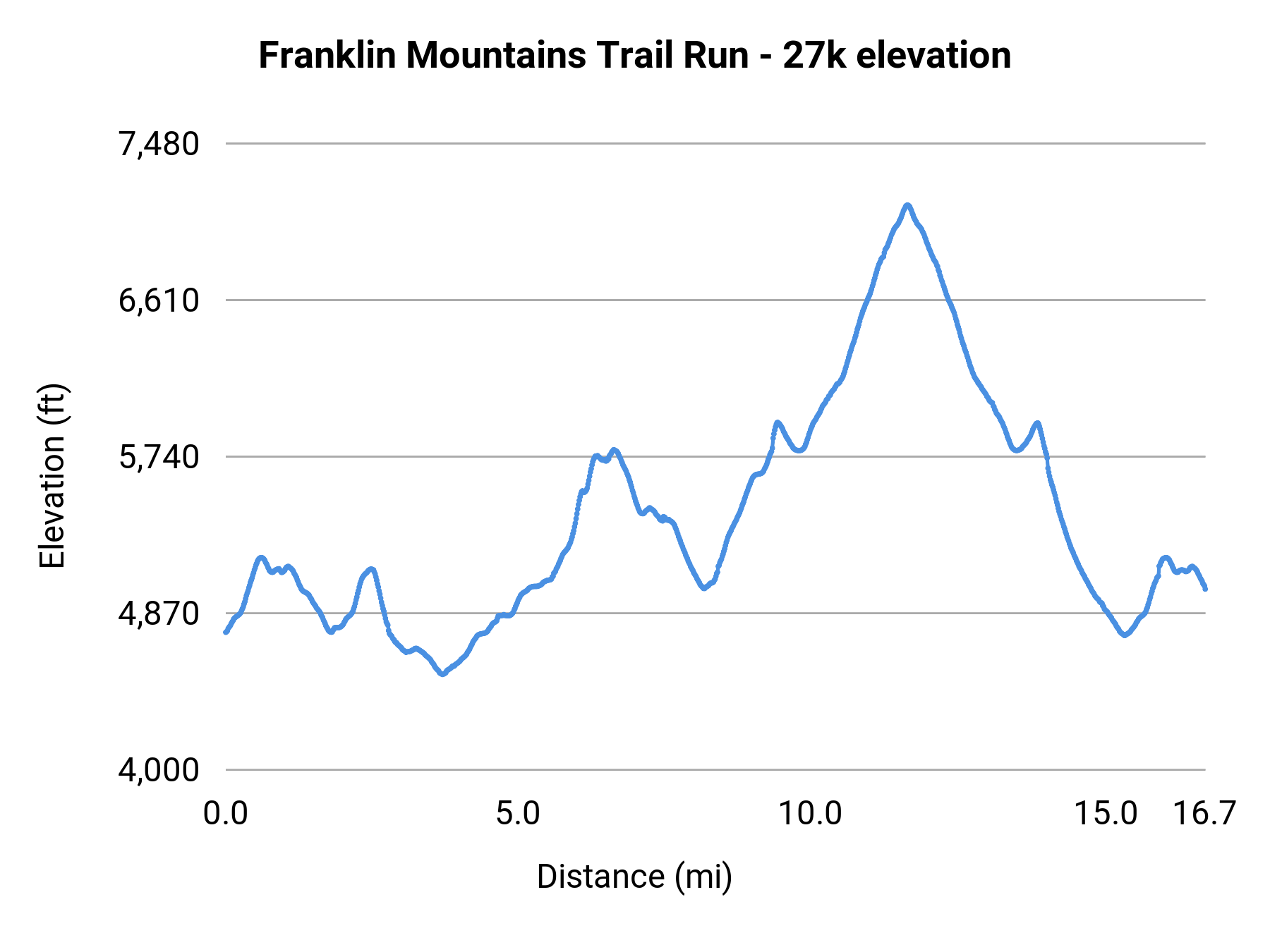 Franklin Mountains Trail Run - 27k elevation profile