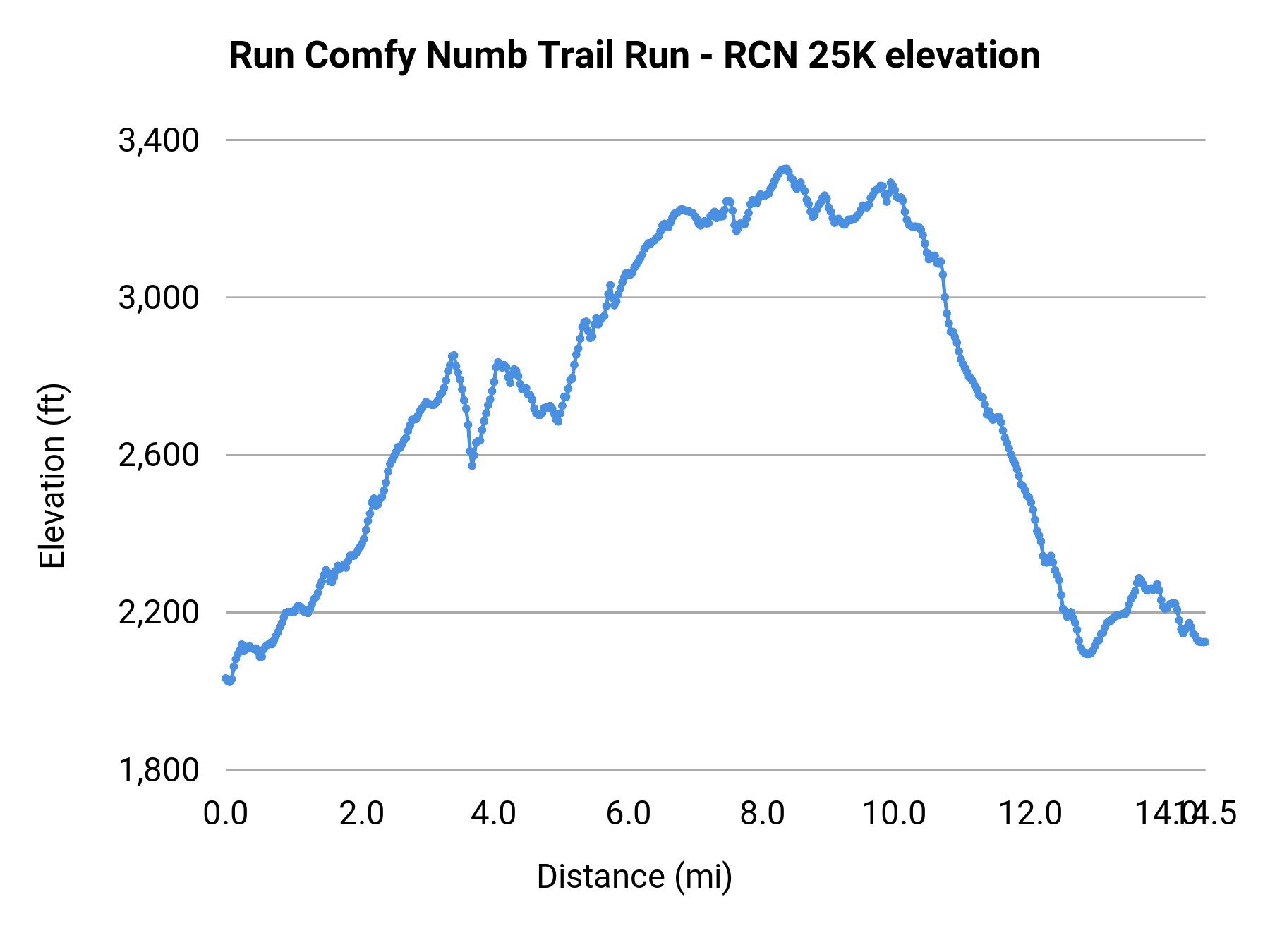 Run Comfy Numb Trail Run - RCN 25K elevation profile