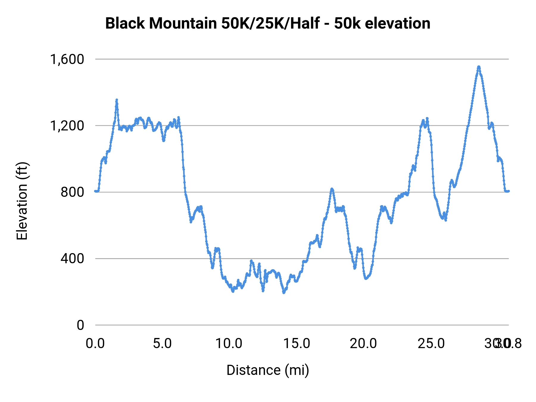 Black Mountain 50K/25K/Half - 50k elevation profile
