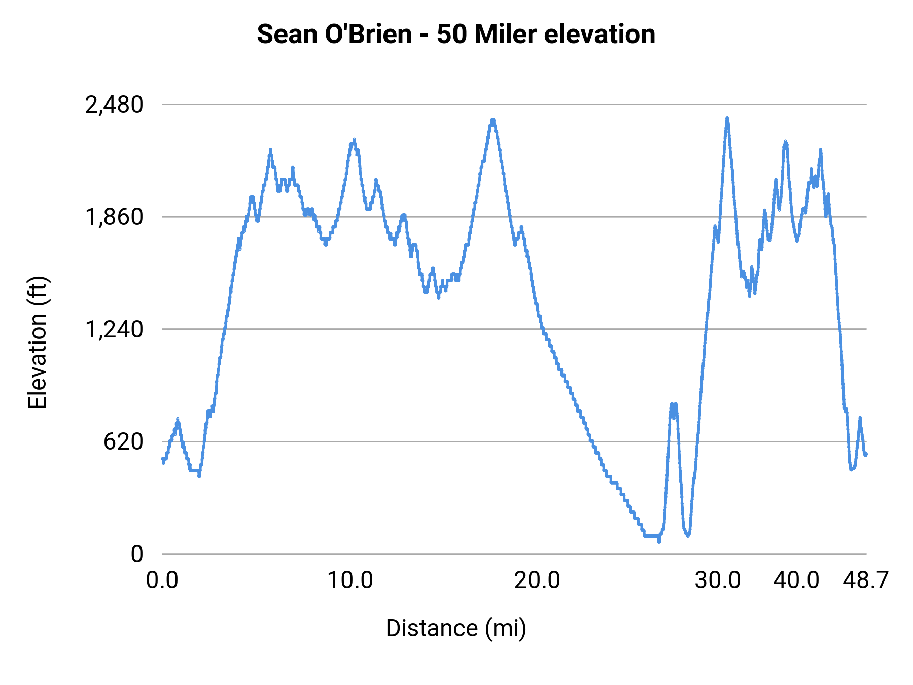Sean O'Brien - 50 Miler elevation profile