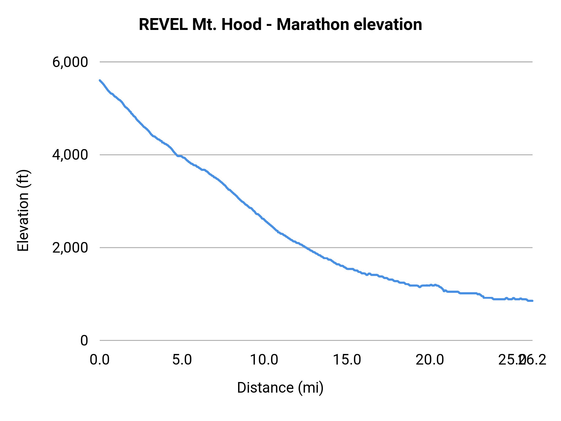 REVEL Mt. Hood - Marathon elevation profile