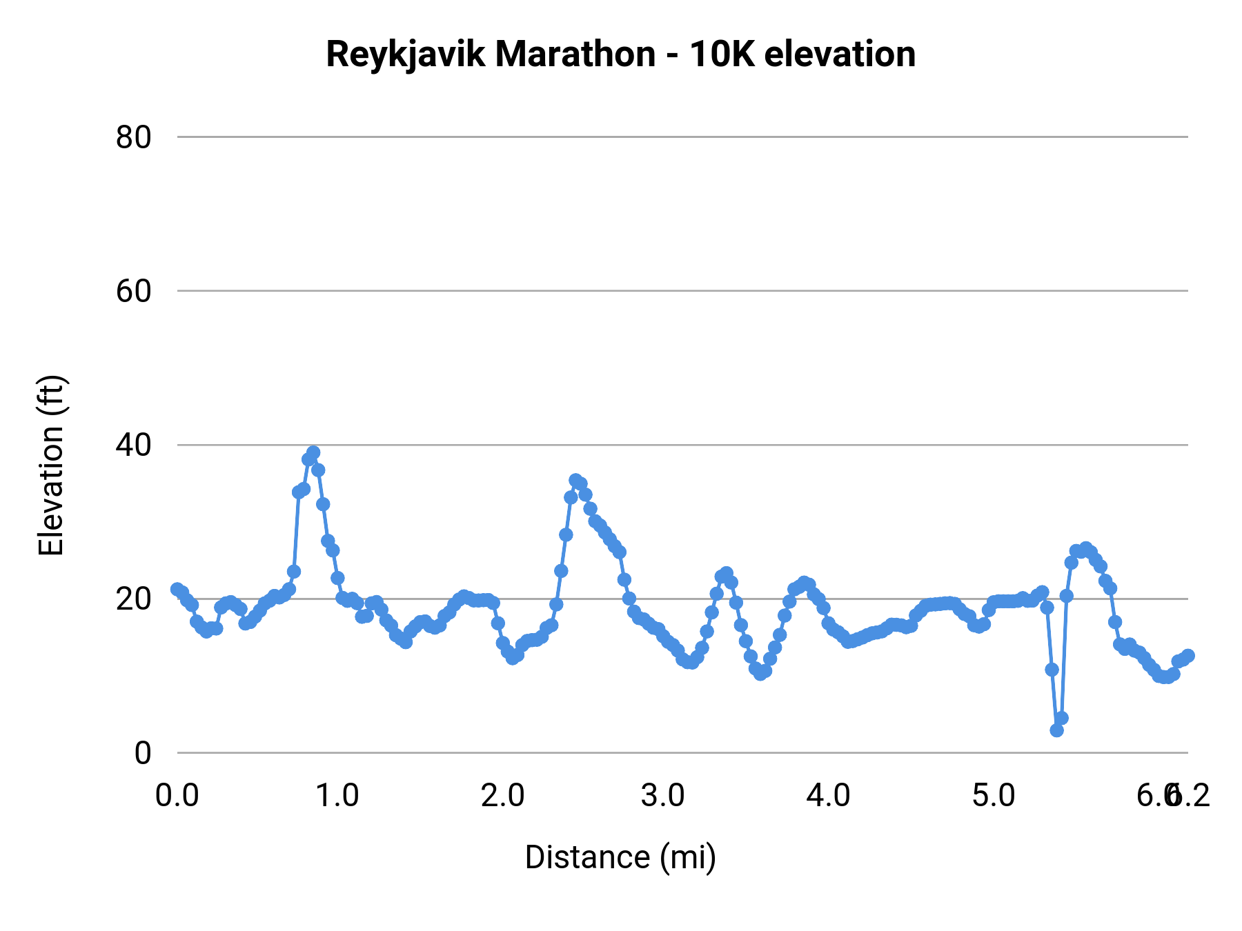 Reykjavik Marathon - 10K elevation profile