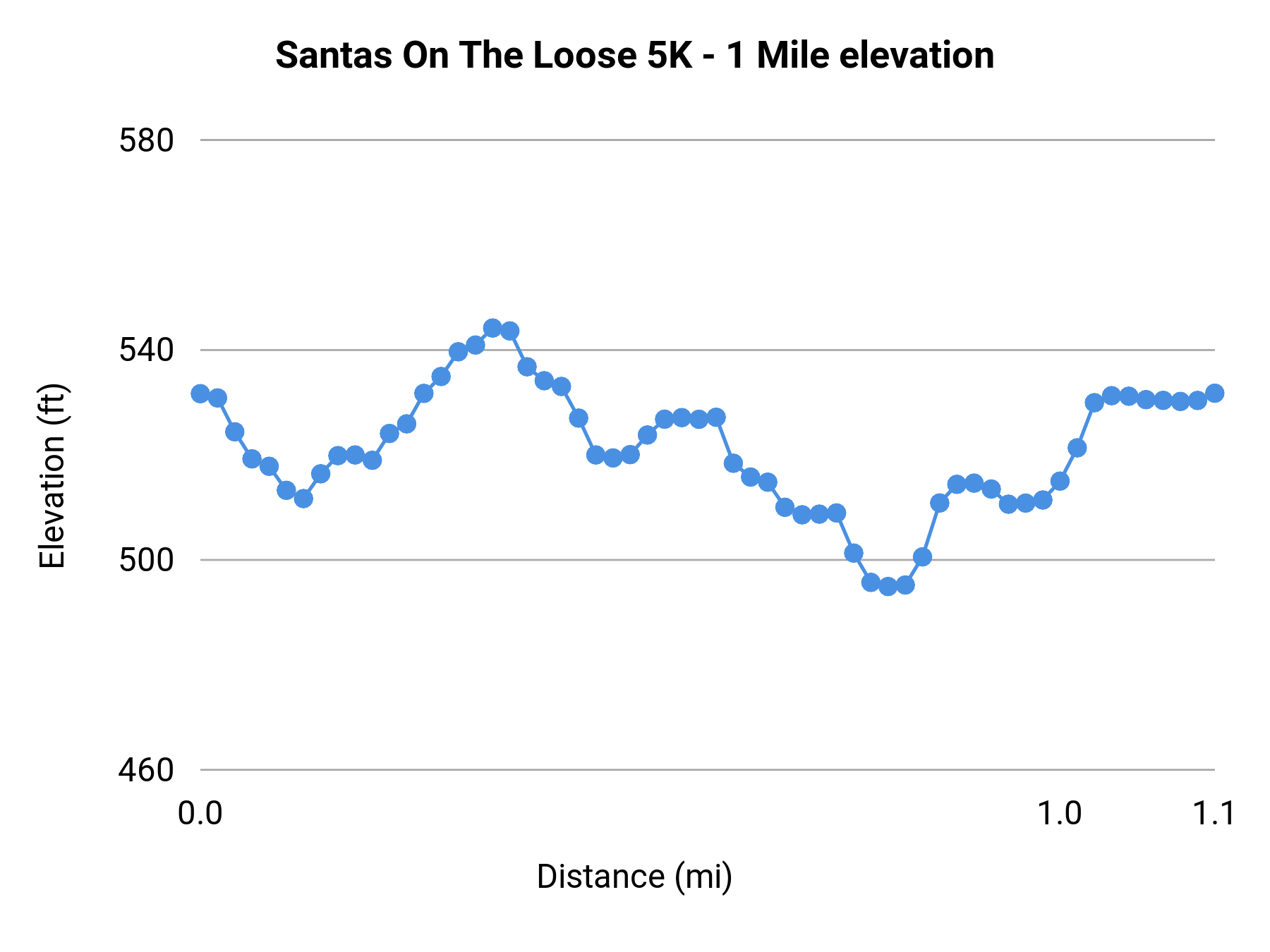 Santas On The Loose 5K - 1 Mile elevation profile