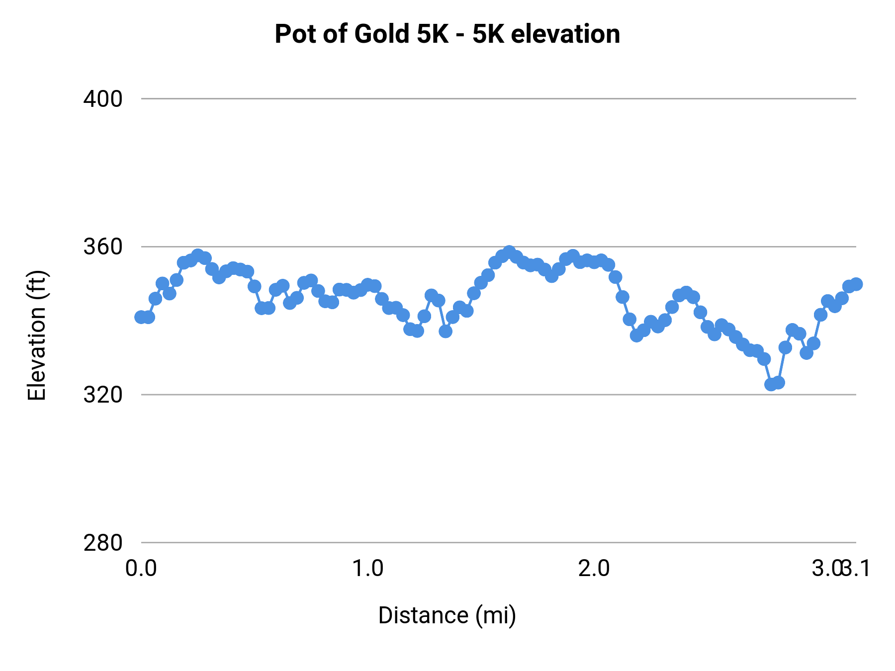 Pot of Gold 5K - 5K elevation profile