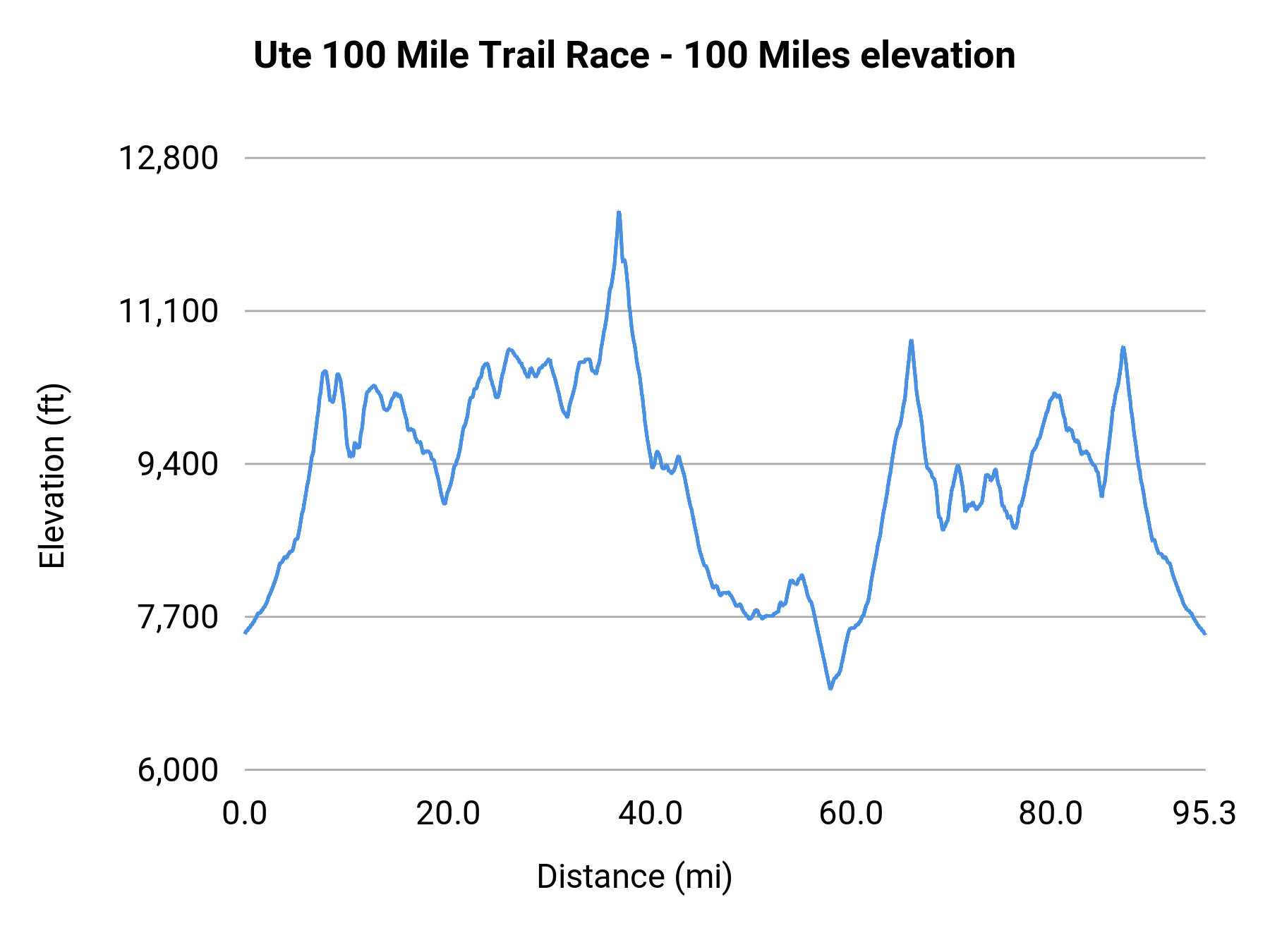 Ute 100 Mile Trail Race - 100 Miles elevation profile
