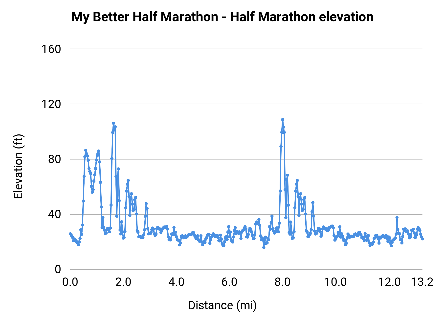 My Better Half Marathon - Half Marathon elevation profile