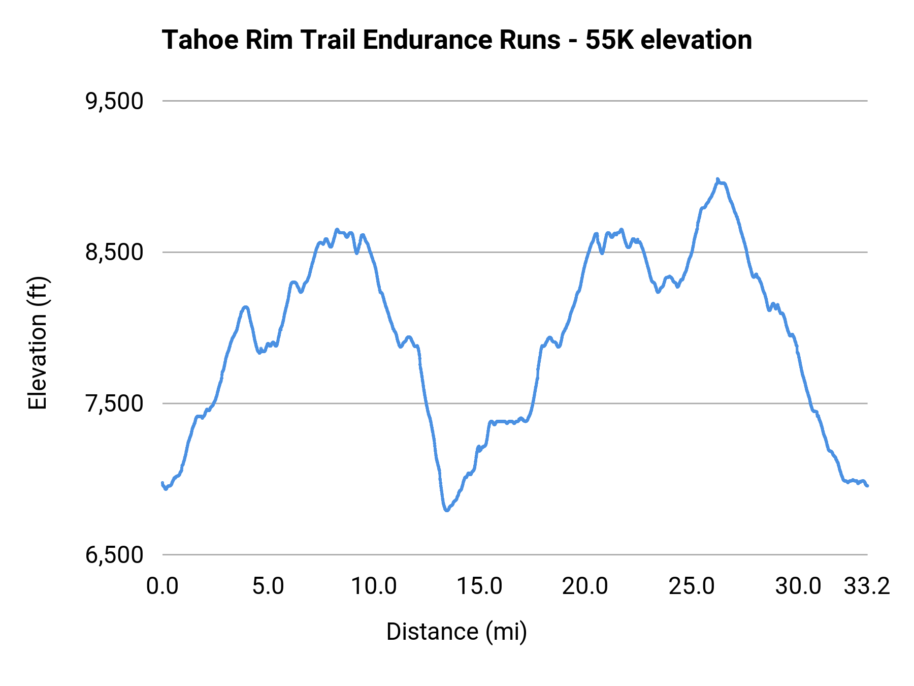 Tahoe Rim Trail Endurance Runs - 55K elevation profile