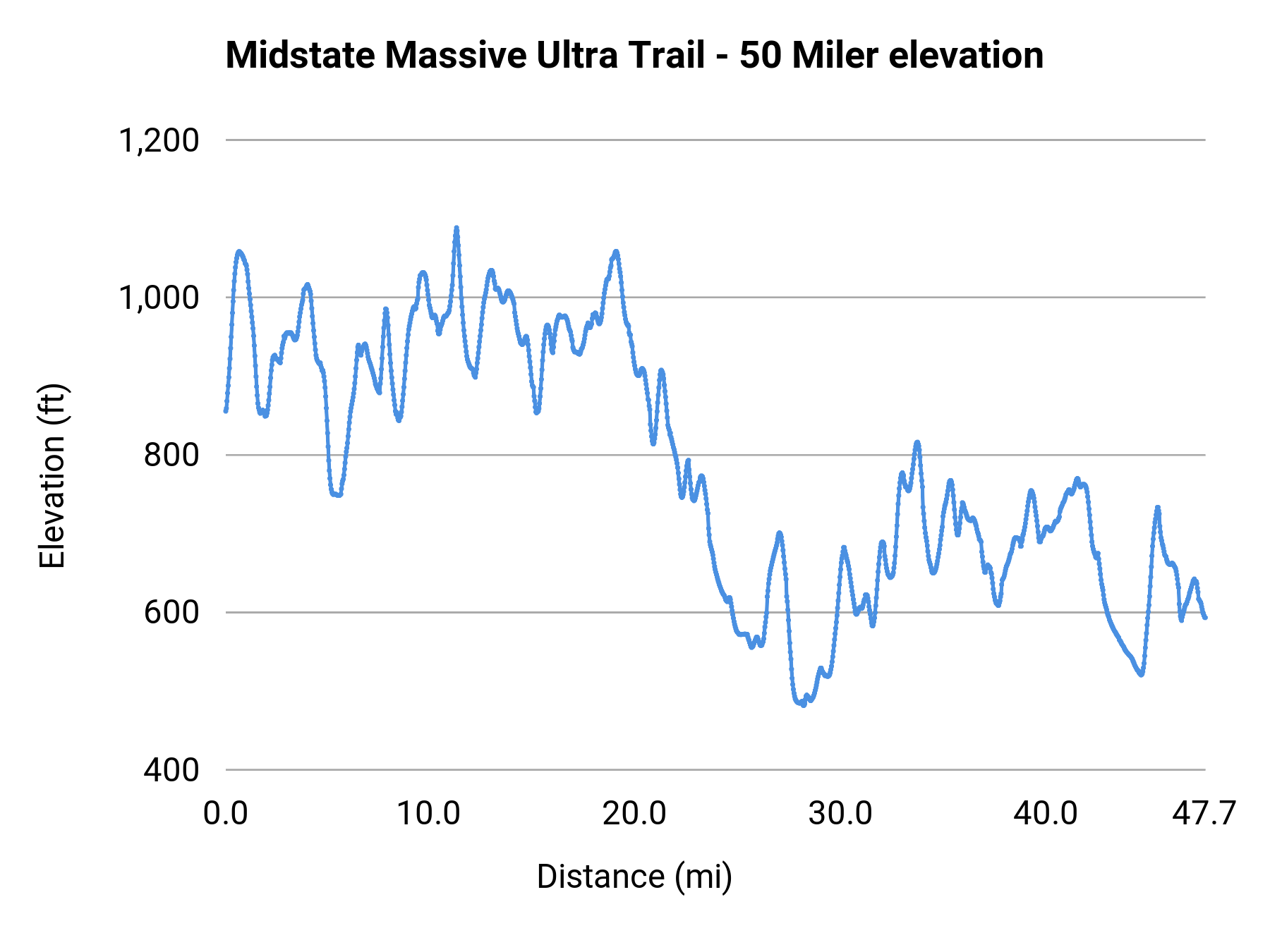 Midstate Massive Ultra Trail - 50 Miler elevation profile