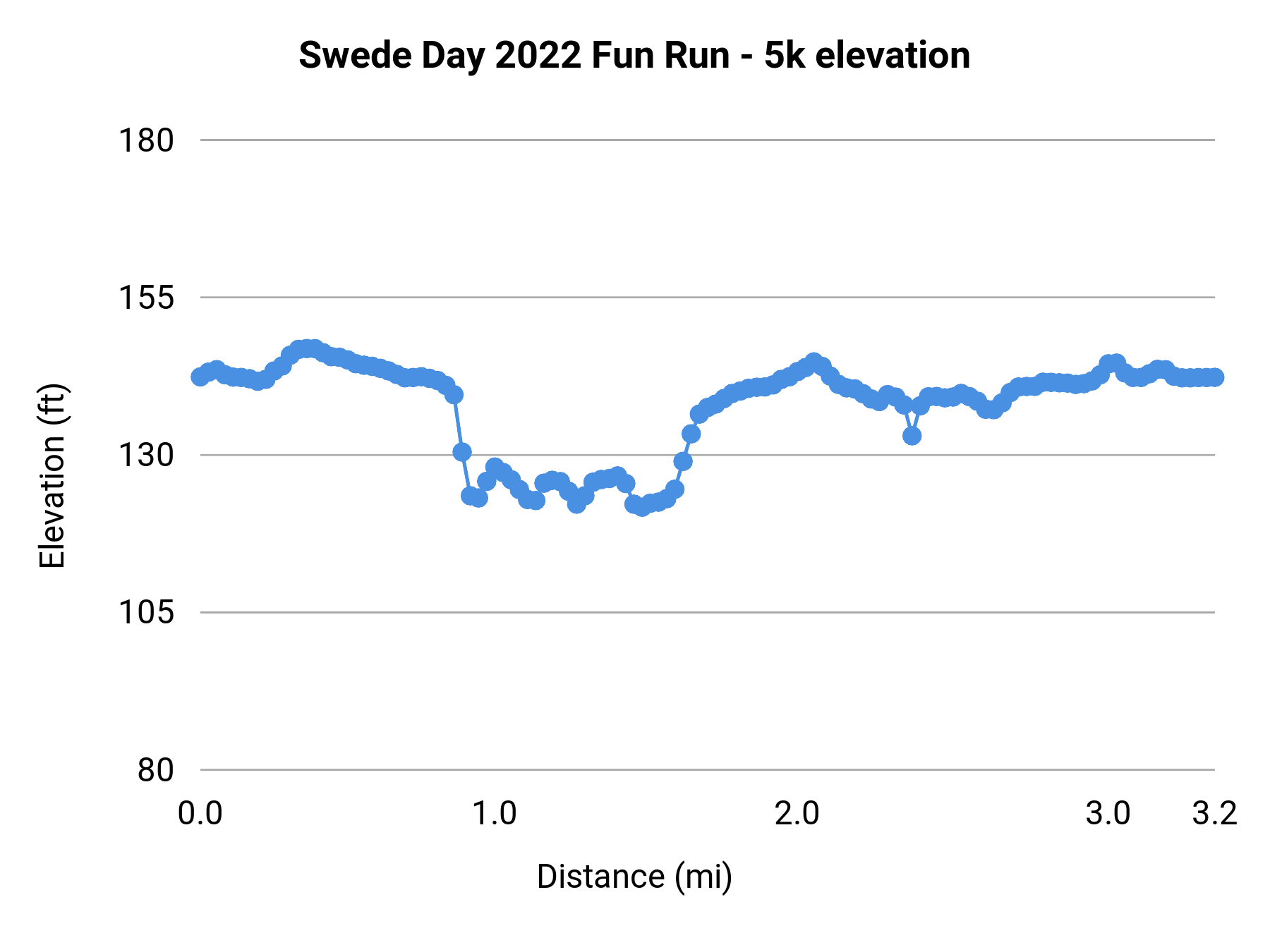 Swede Day 2022 Fun Run - 5k elevation profile