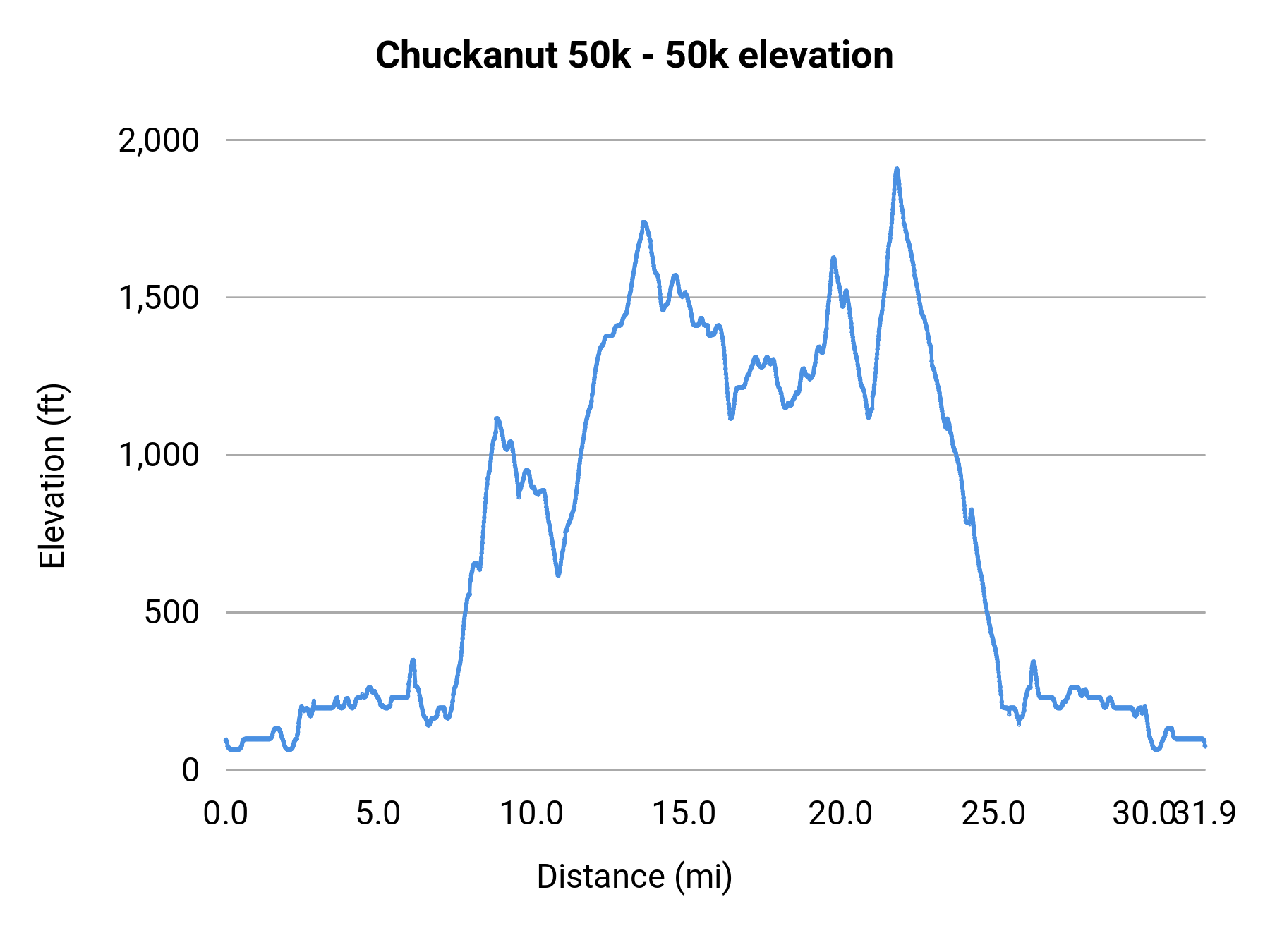 Chuckanut 50k - 50k elevation profile