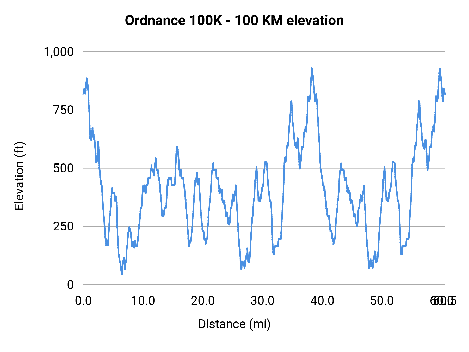 Ordnance 100K - 100 KM elevation profile