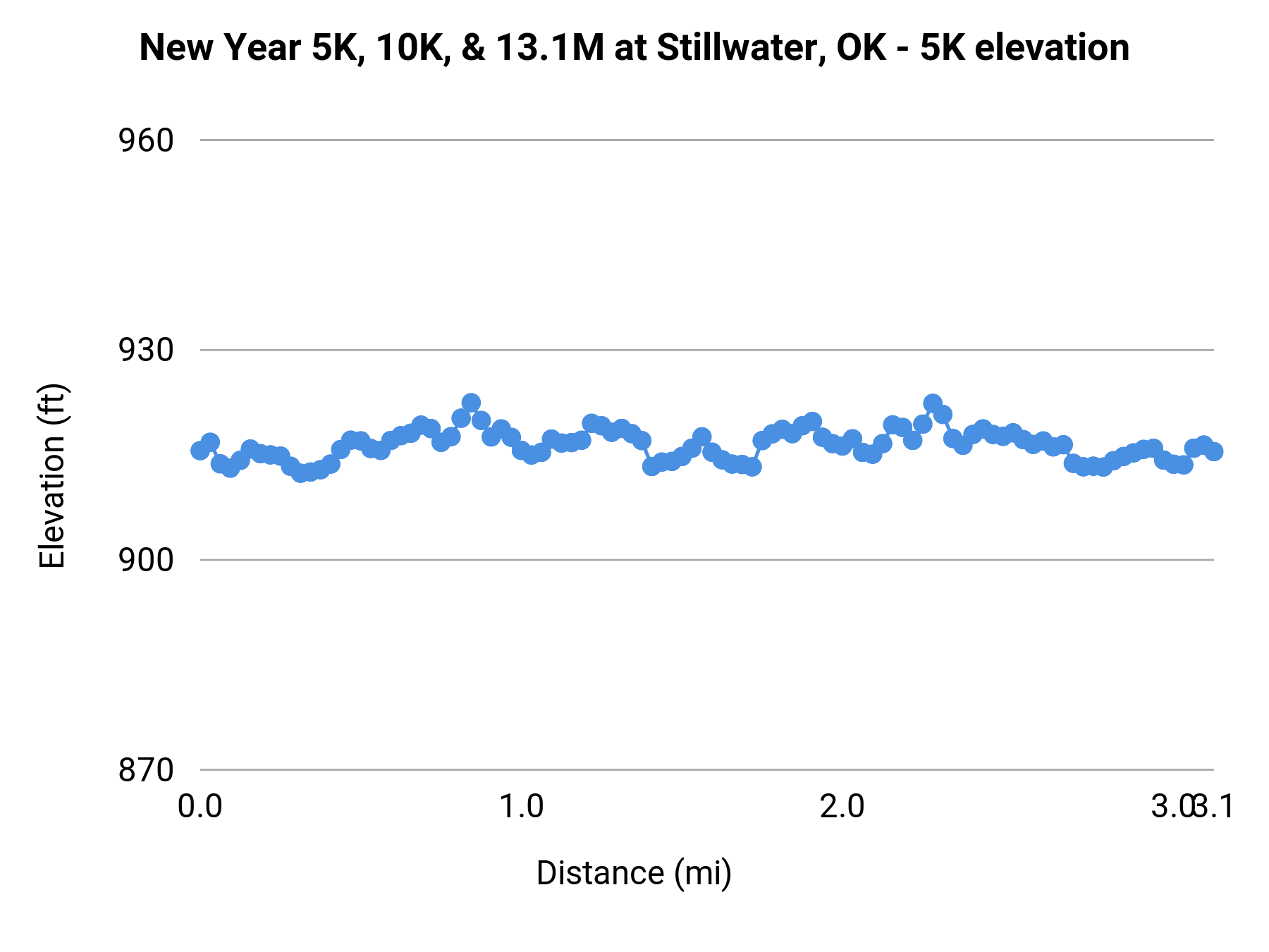 New Year 5K, 10K, & 13.1M at Stillwater, OK - 5K elevation profile