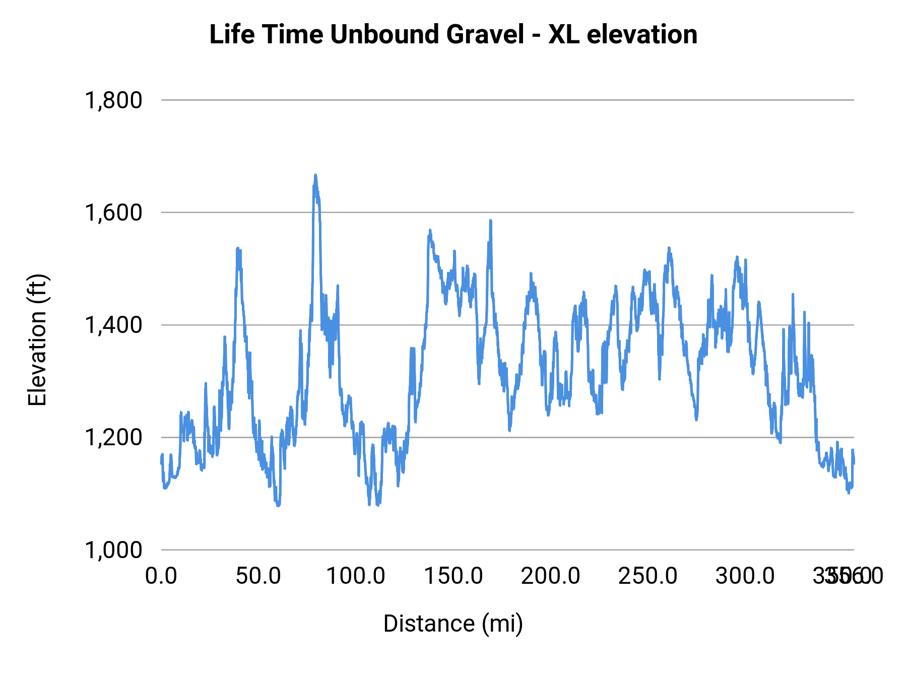 Life Time Unbound Gravel - XL elevation profile