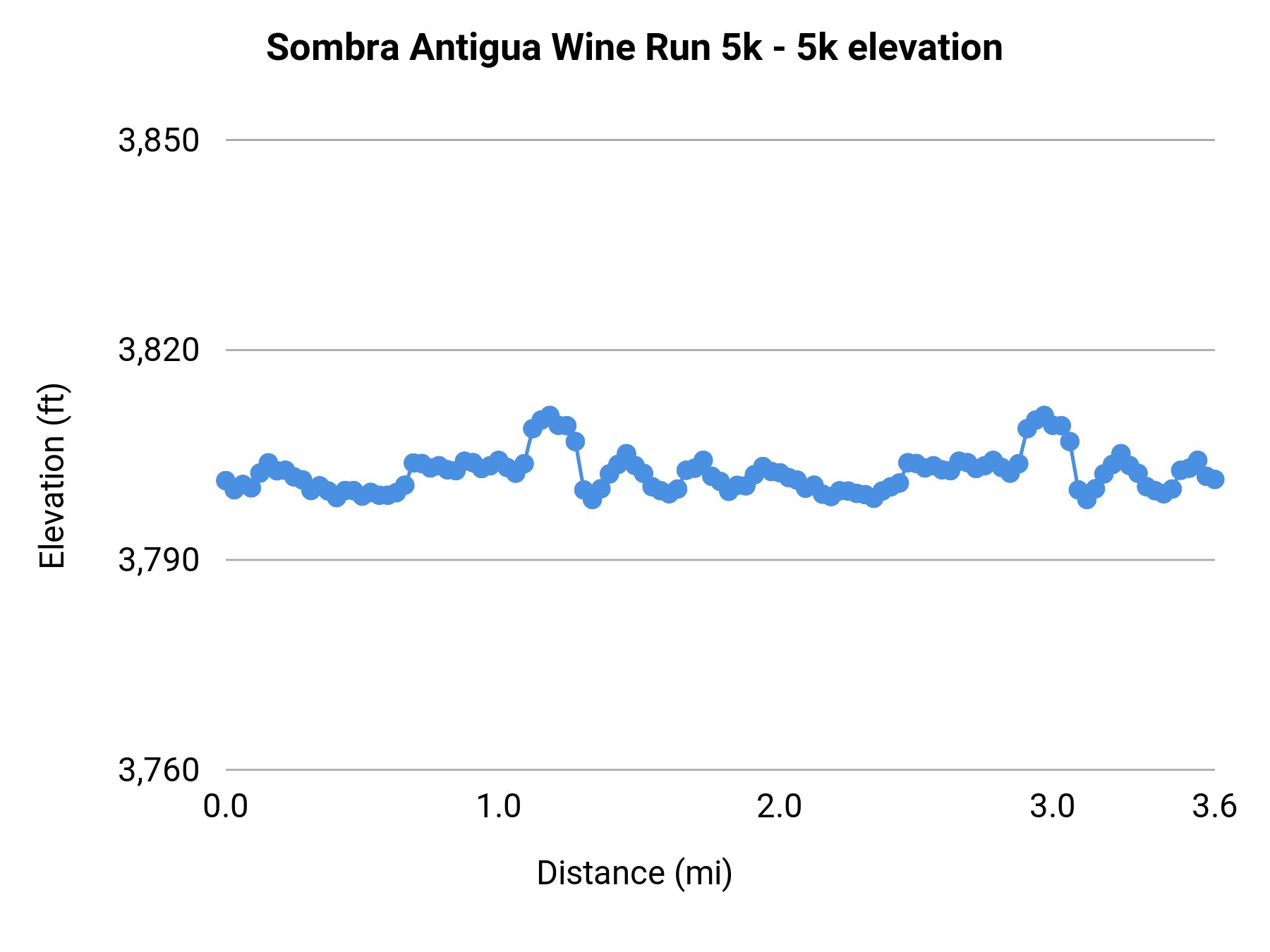 Sombra Antigua Wine Run 5k - 5k elevation profile