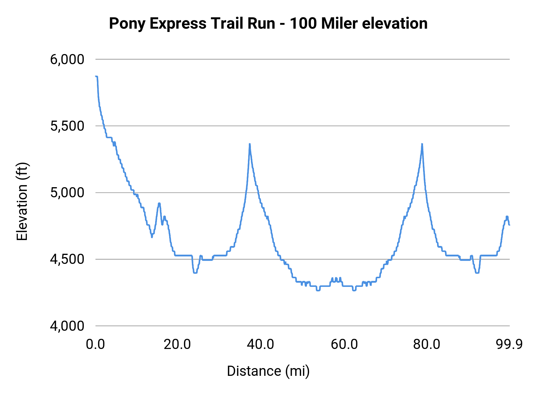 Pony Express Trail Run - 100 Miler elevation profile