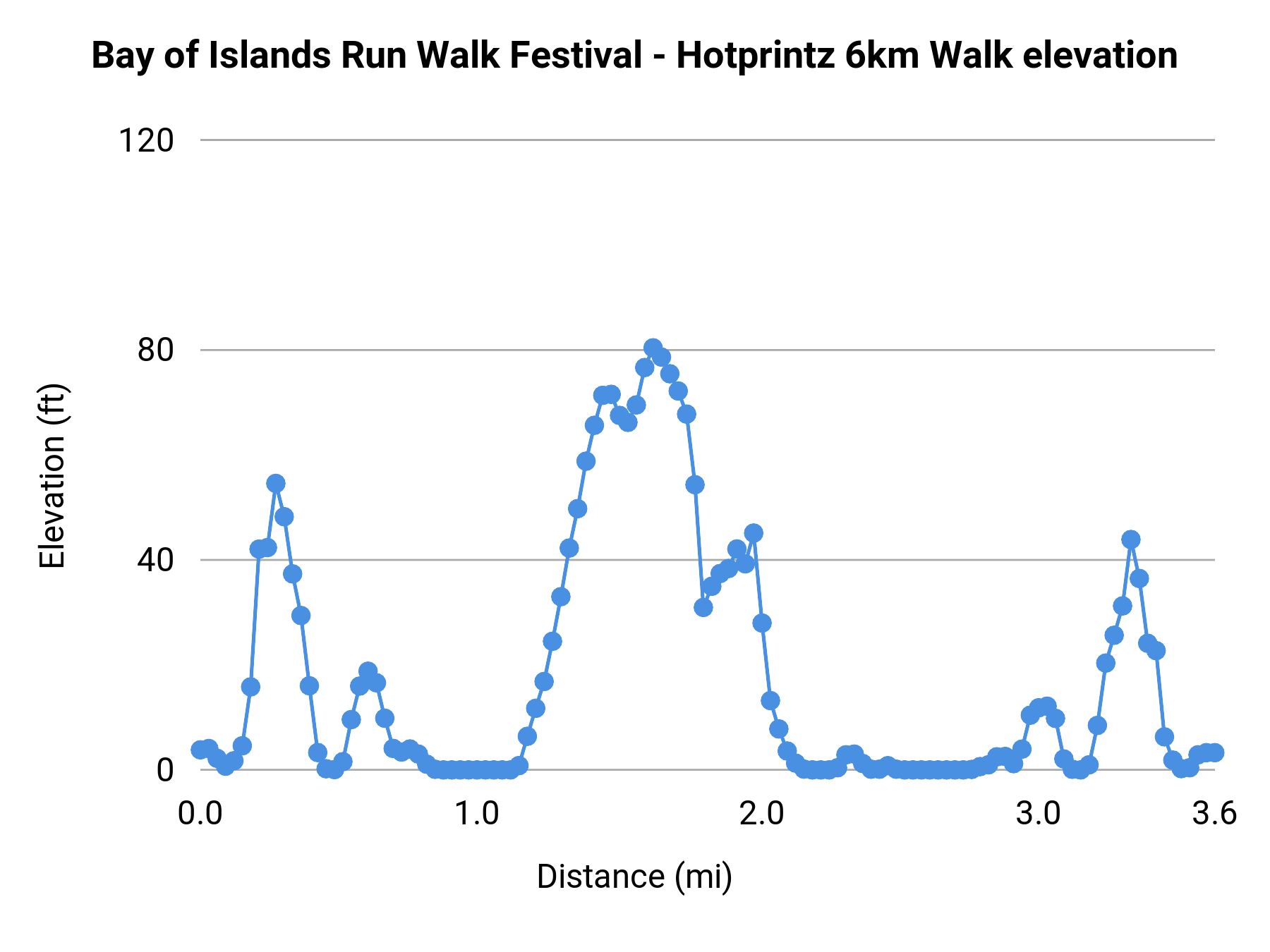 Bay of Islands Run Walk Festival - Hotprintz 6km Walk elevation profile
