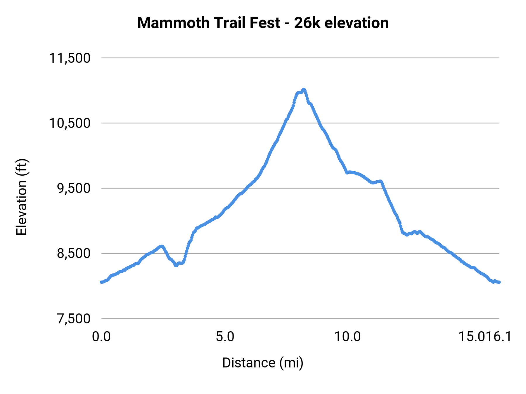 Mammoth Trail Fest - 26k elevation profile