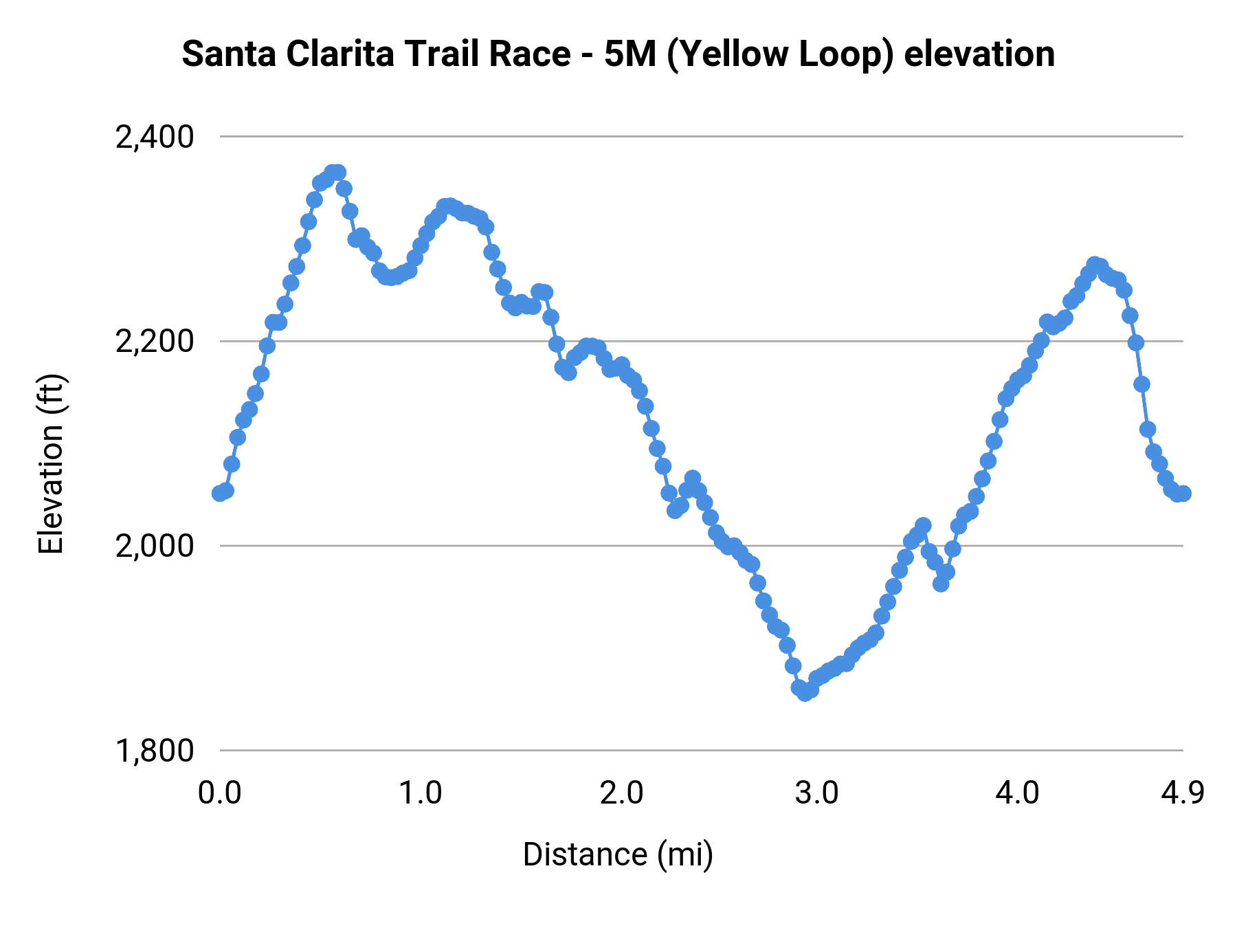 Santa Clarita Trail Race - 5M (Yellow Loop) elevation profile
