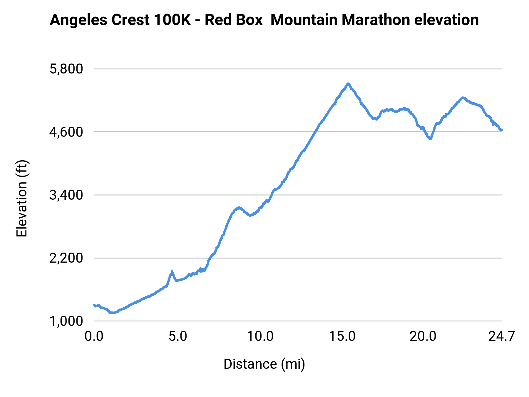 Angeles Crest 100K - Red Box  Mountain Marathon elevation profile