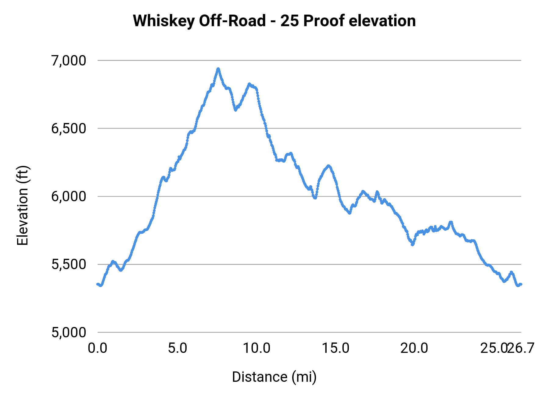 Whiskey Off-Road - 25 Proof elevation profile
