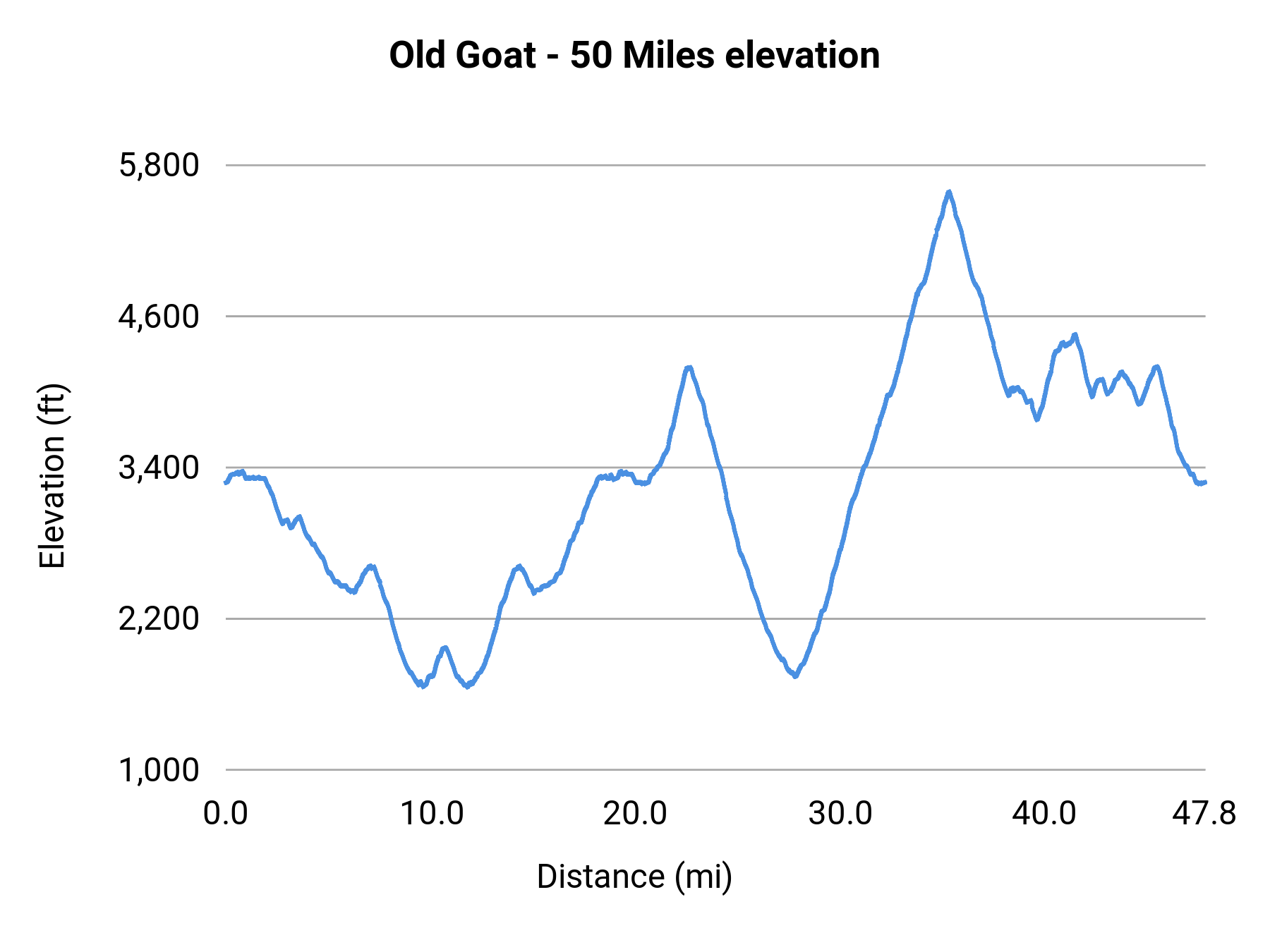 Old Goat - 50 Miles elevation profile