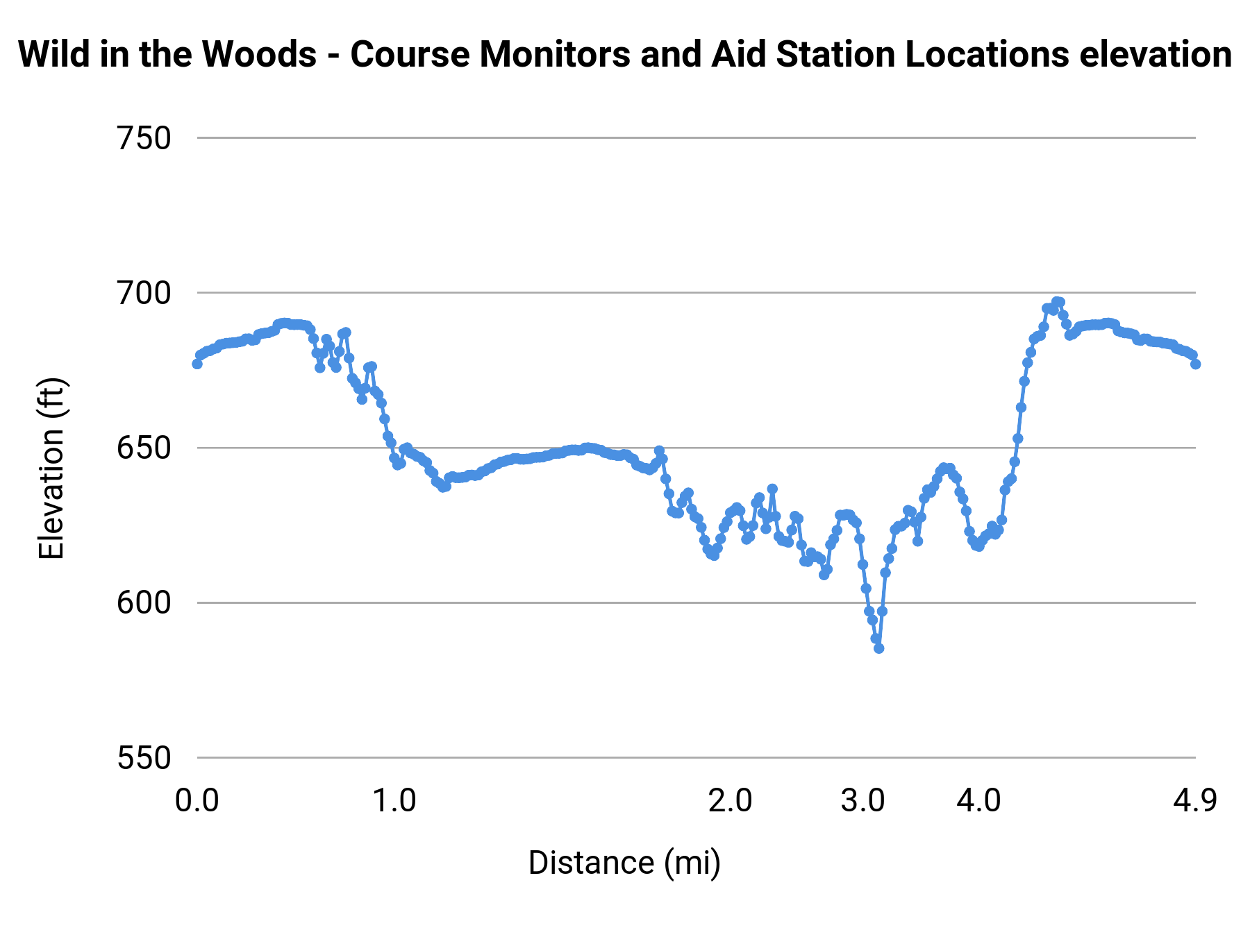 Wild in the Woods - Course Monitors and Aid Station Locations elevation profile