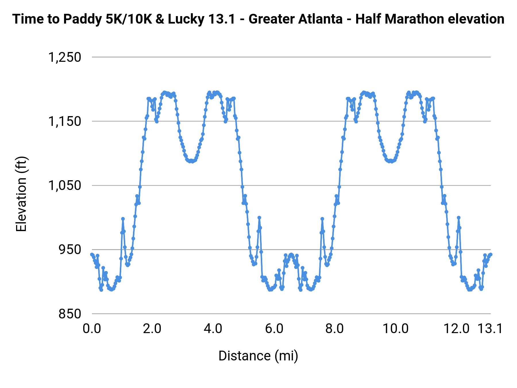 Time to Paddy 5K/10K & Lucky 13.1 - Greater Atlanta - Half Marathon elevation profile