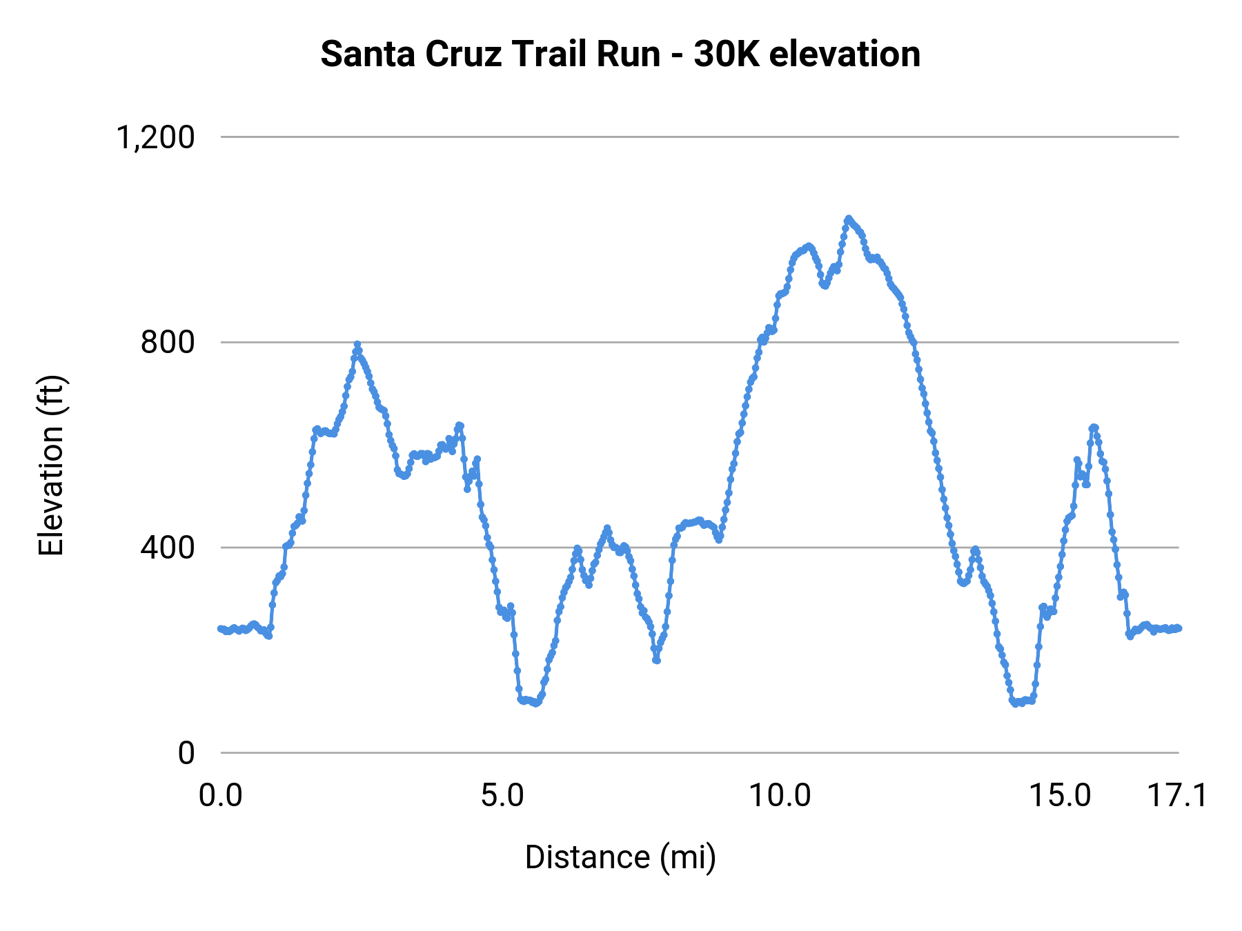 Santa Cruz Trail Run - 30K elevation profile