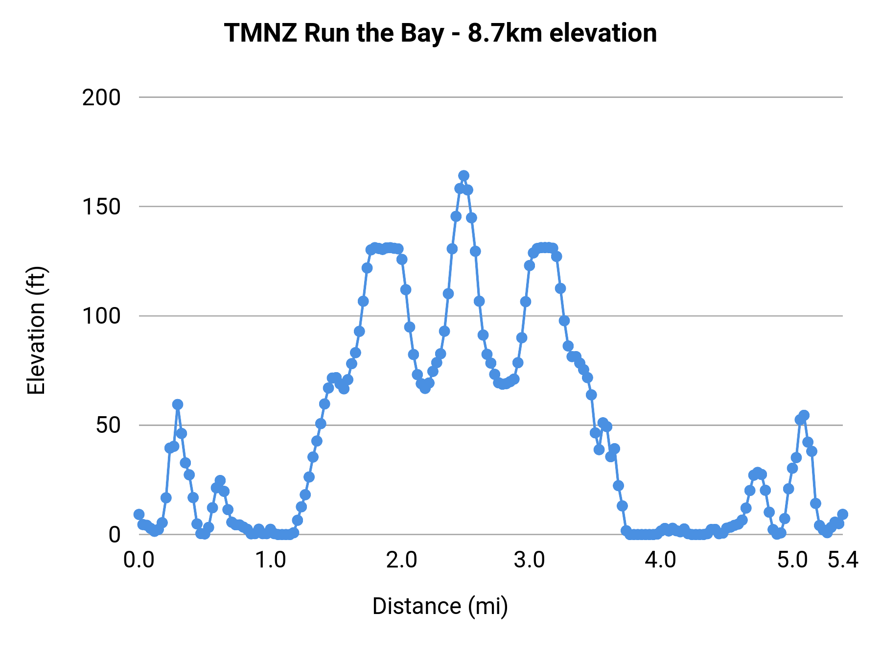 TMNZ Run the Bay - 8.7km elevation profile