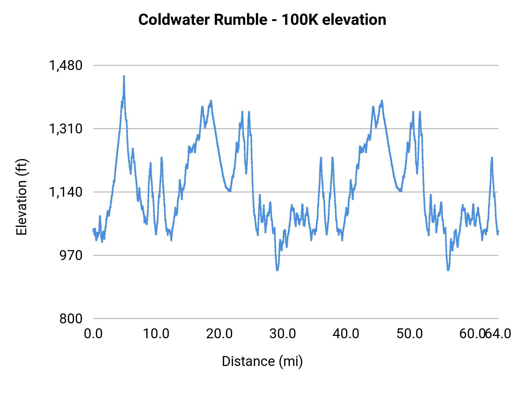 Coldwater Rumble - 100K elevation profile