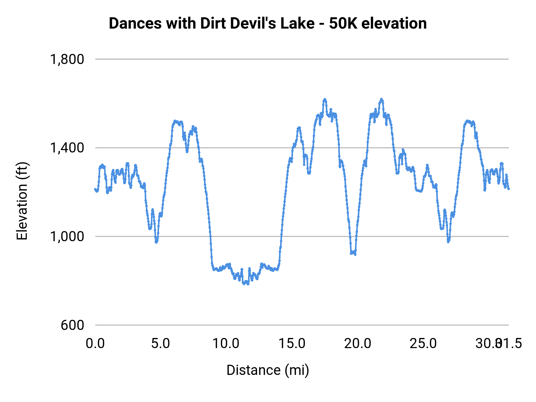 Dances with Dirt Devil's Lake - 50K elevation profile