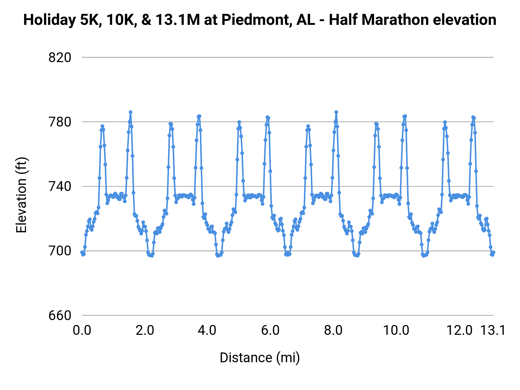 Holiday 5K, 10K, & 13.1M at Piedmont, AL - Half Marathon elevation profile