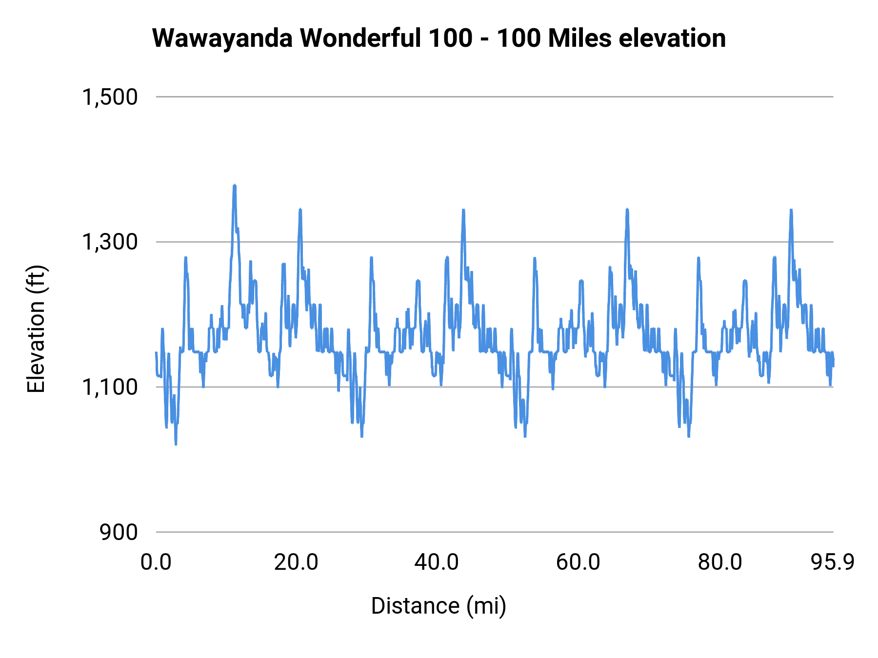 Wawayanda Wonderful 100 - 100 Miles elevation profile
