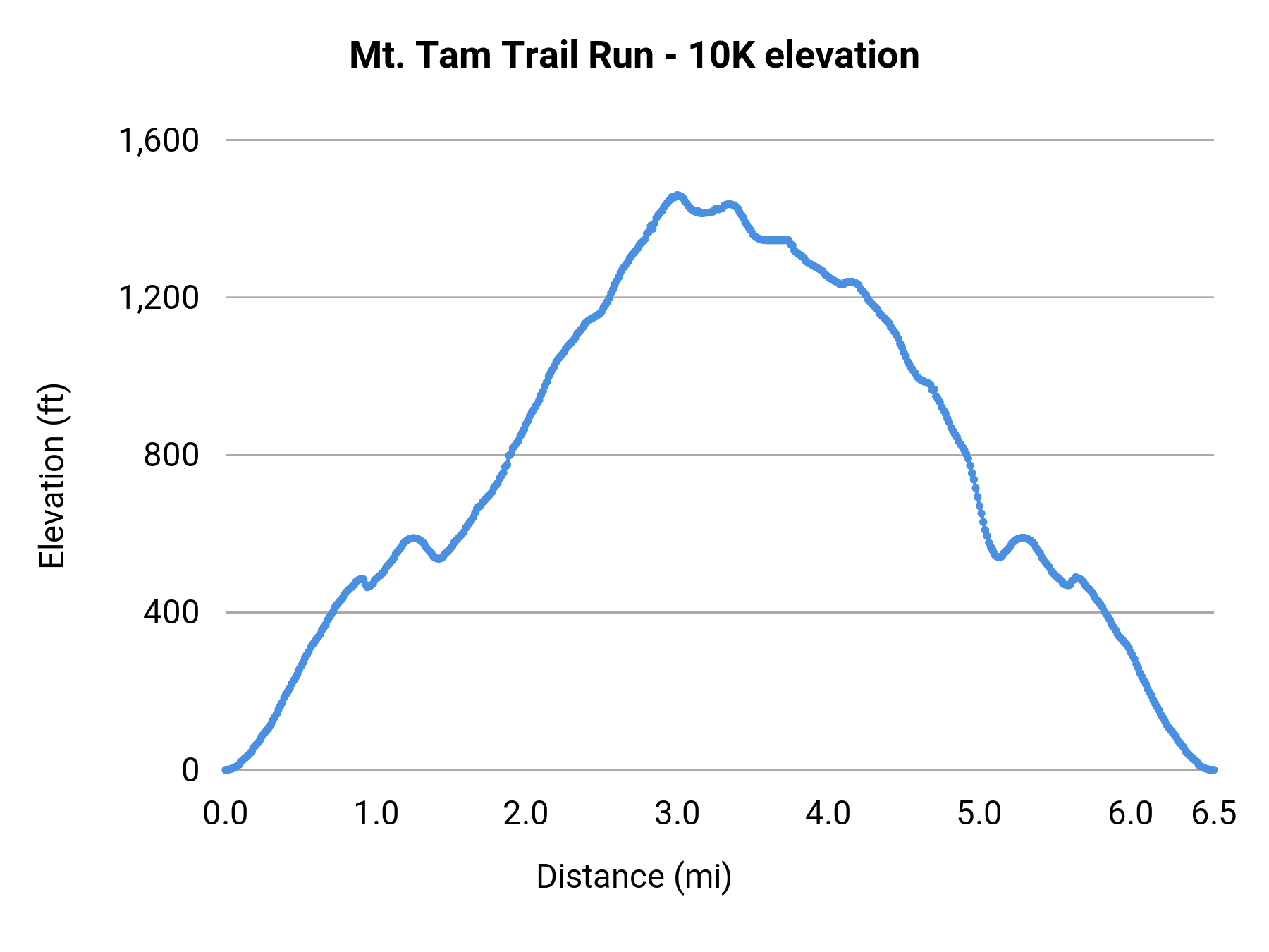 Mt. Tam Trail Run - 10K elevation profile