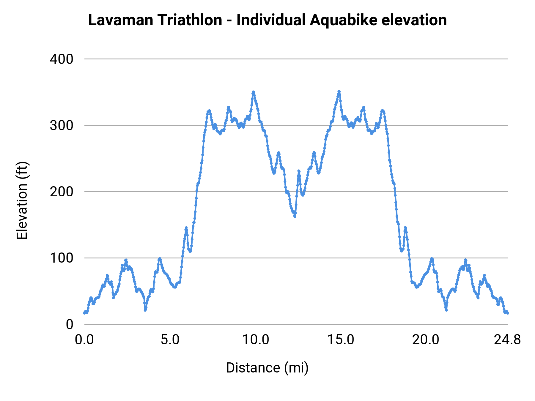 Lavaman Triathlon - Individual Aquabike elevation profile