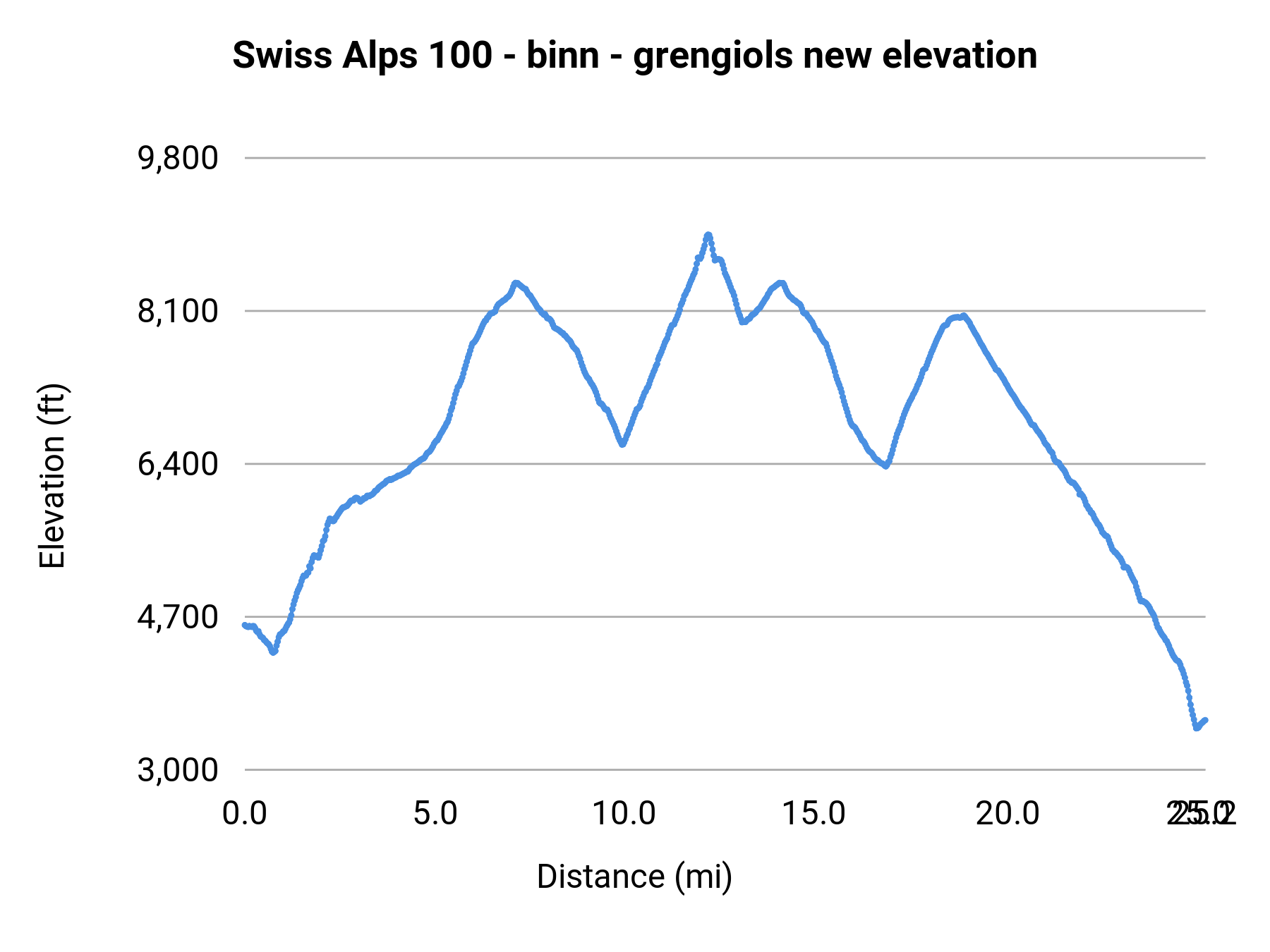 Swiss Alps 100 - binn - grengiols new elevation profile
