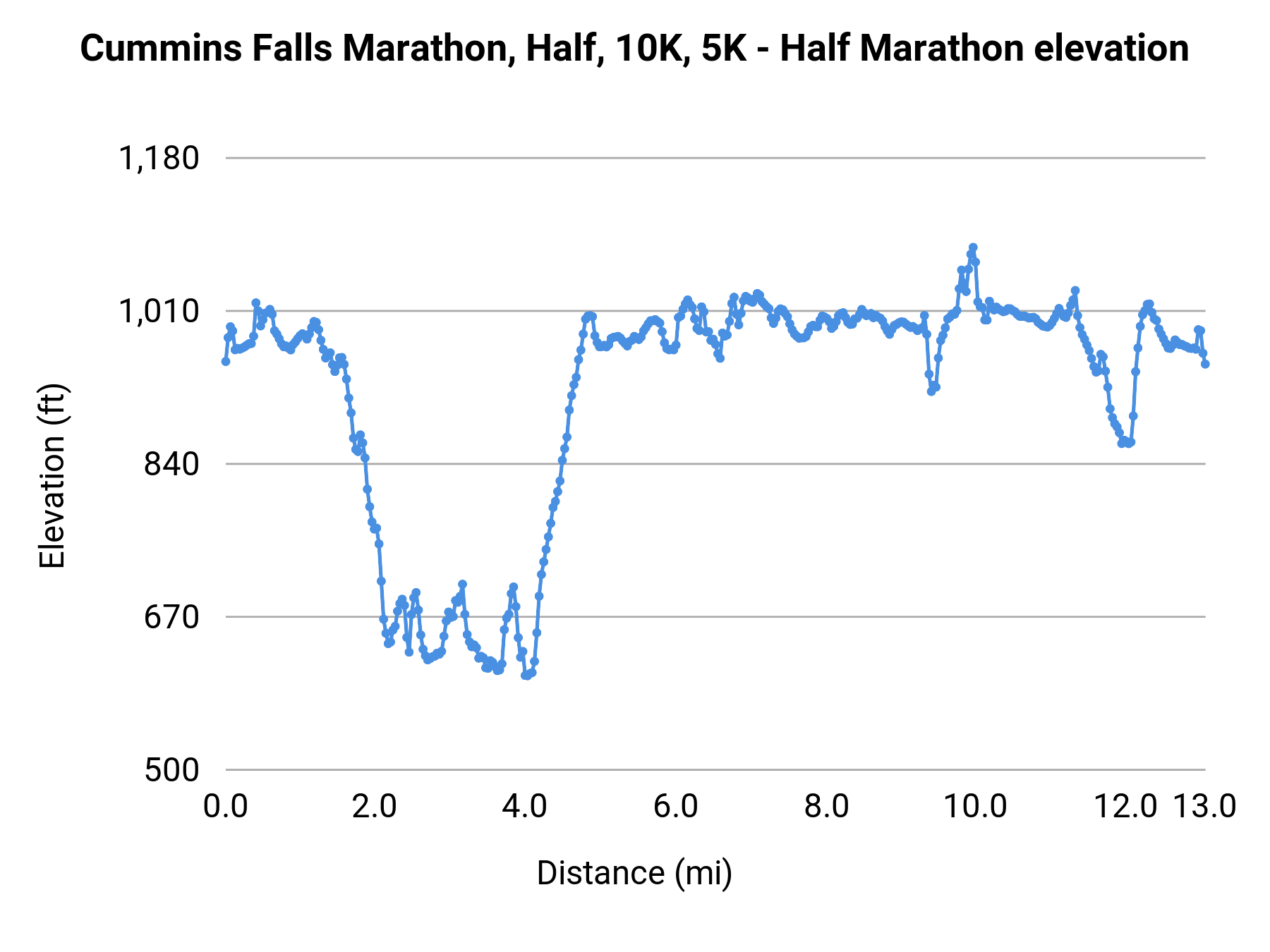 Cummins Falls Marathon, Half, 10K, 5K - Half Marathon elevation profile
